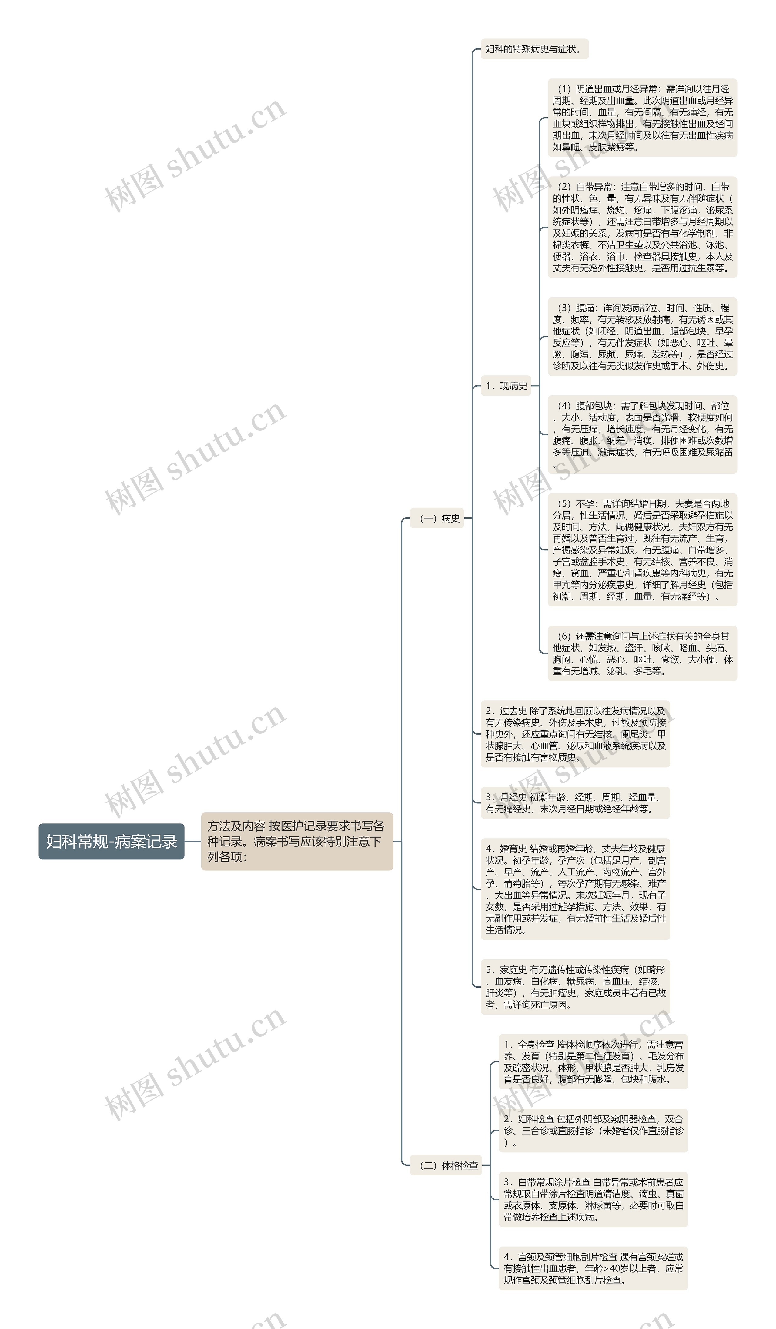 妇科常规-病案记录思维导图