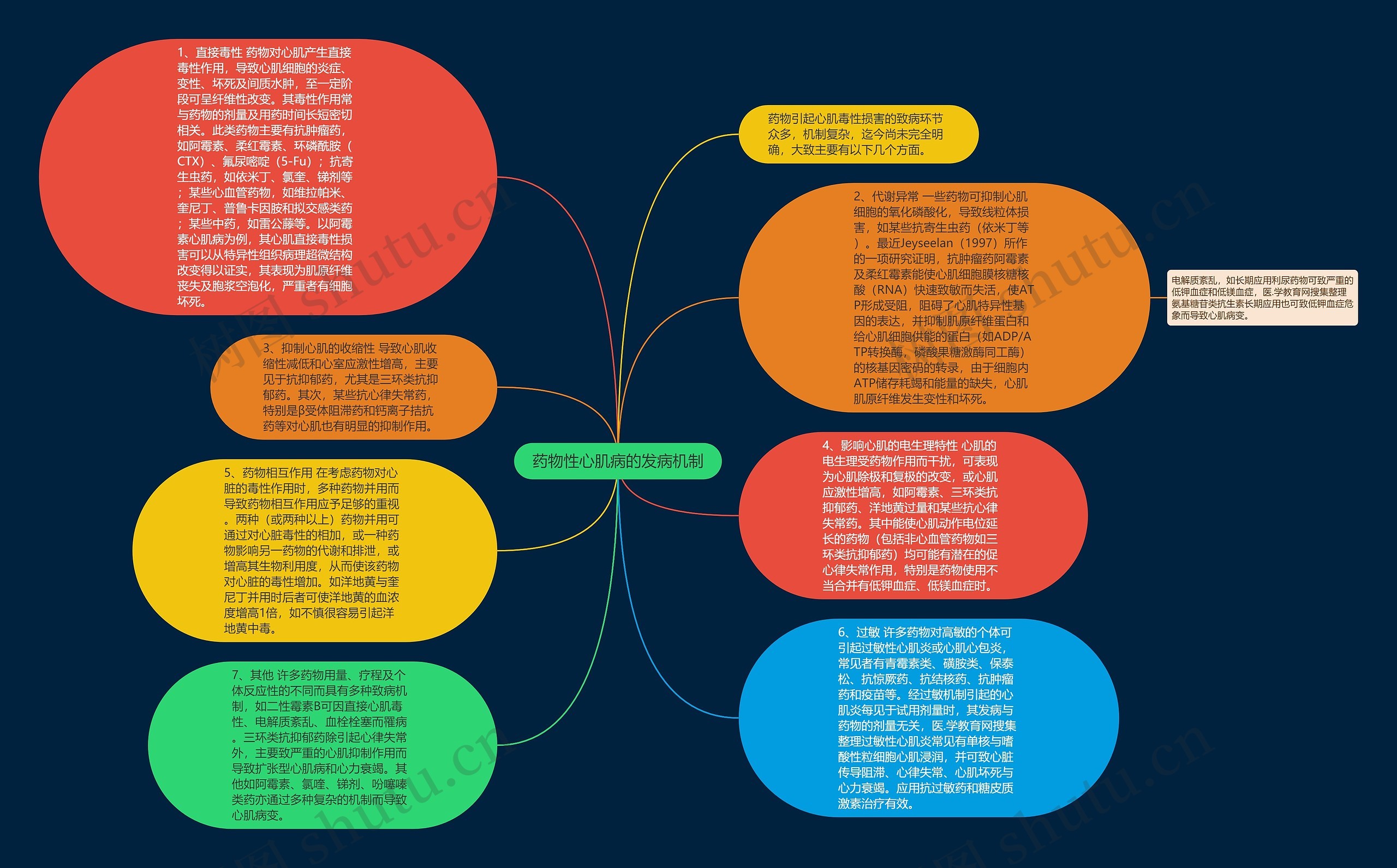 药物性心肌病的发病机制思维导图