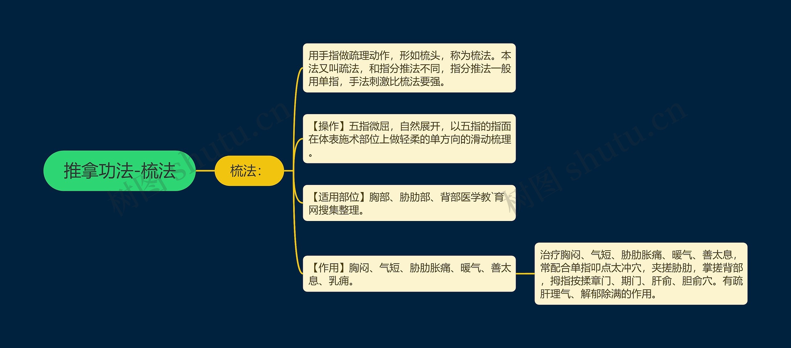 推拿功法-梳法思维导图