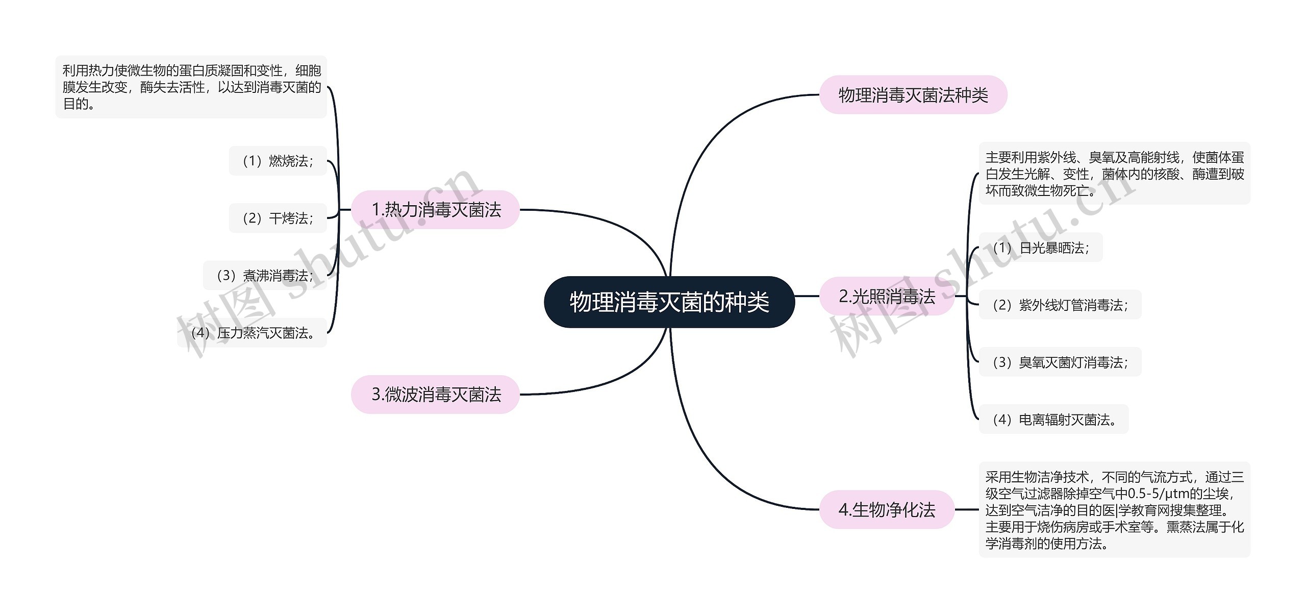 物理消毒灭菌的种类