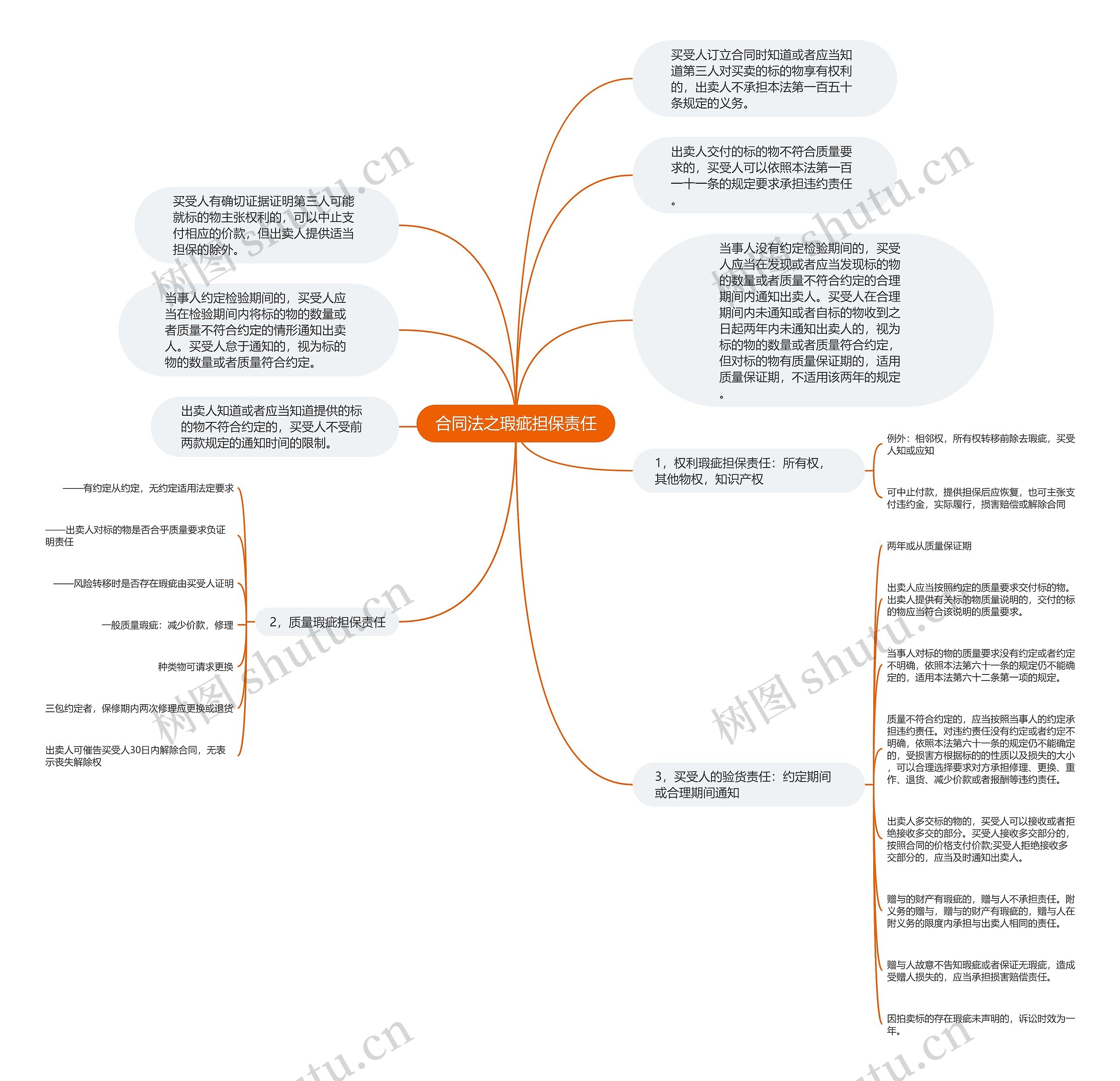 合同法之瑕疵担保责任思维导图