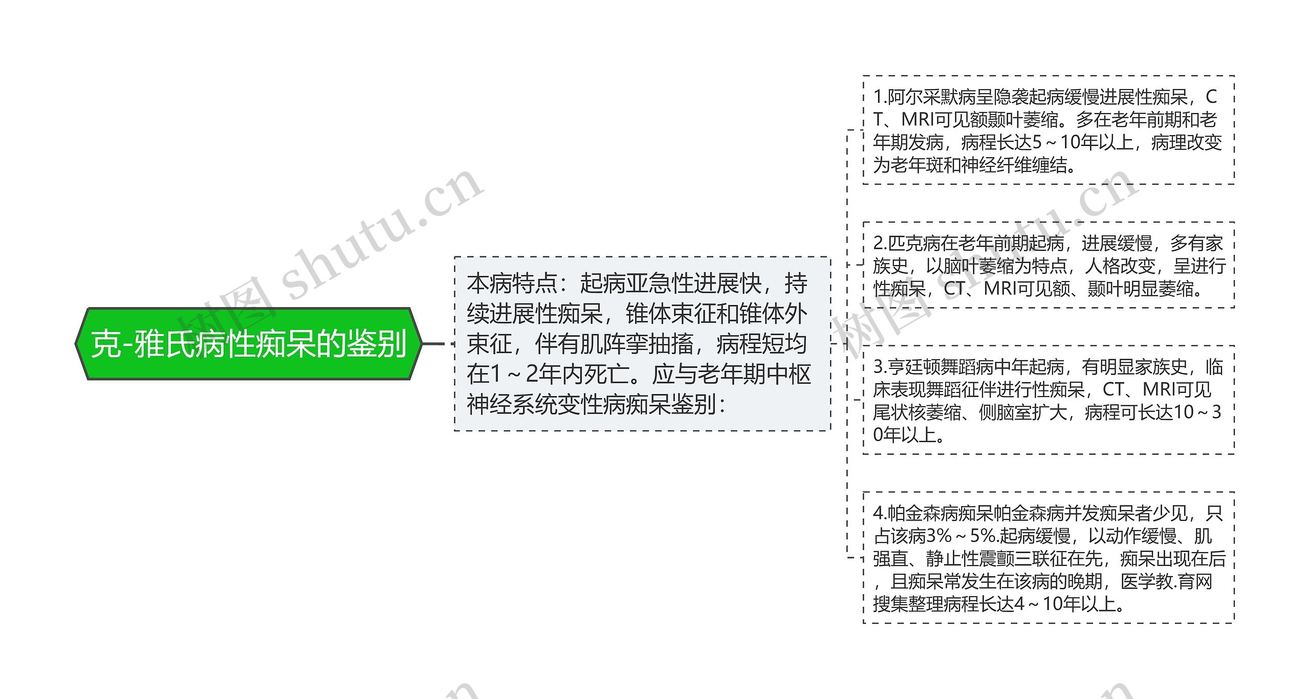 克-雅氏病性痴呆的鉴别