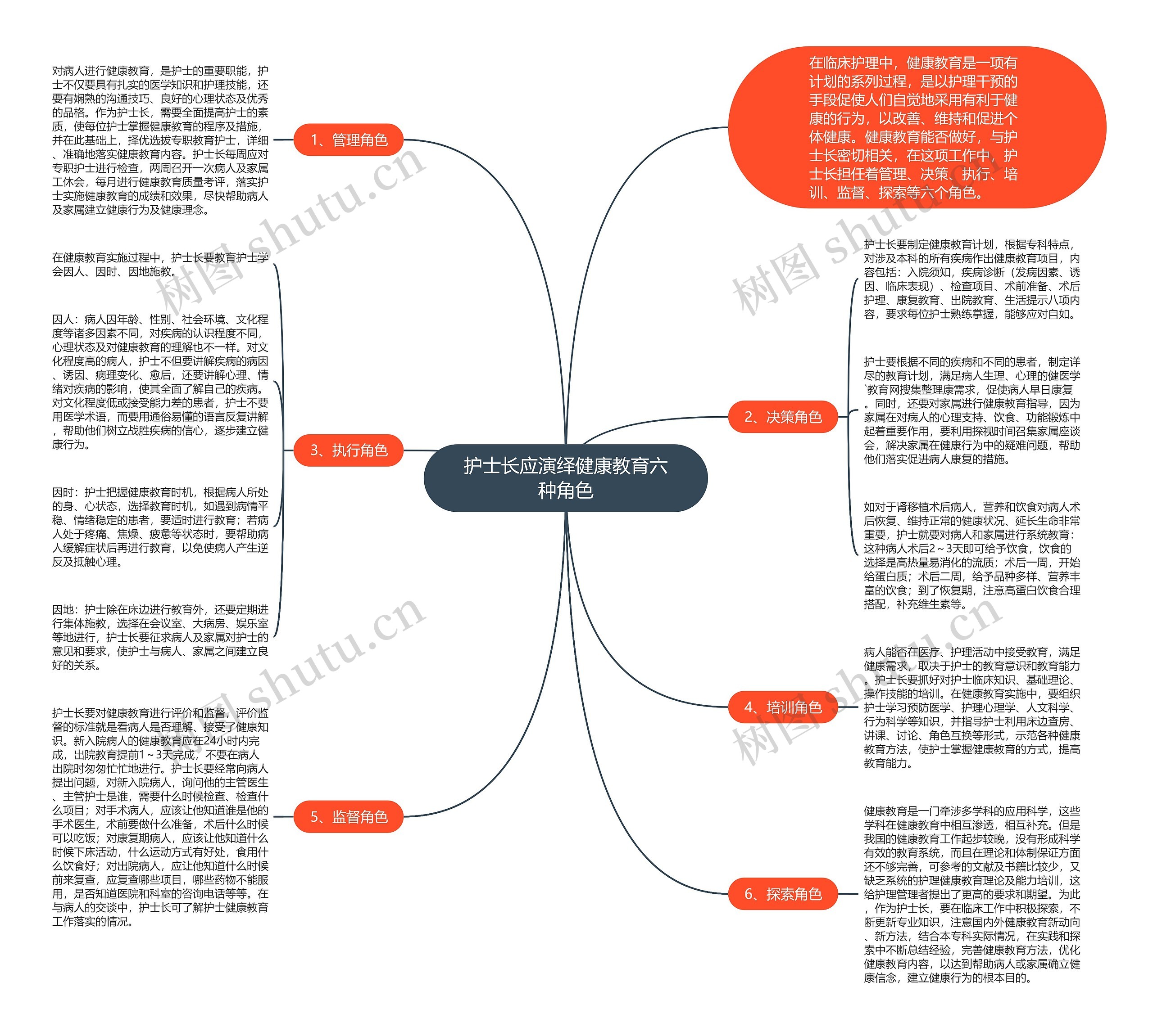 护士长应演绎健康教育六种角色思维导图