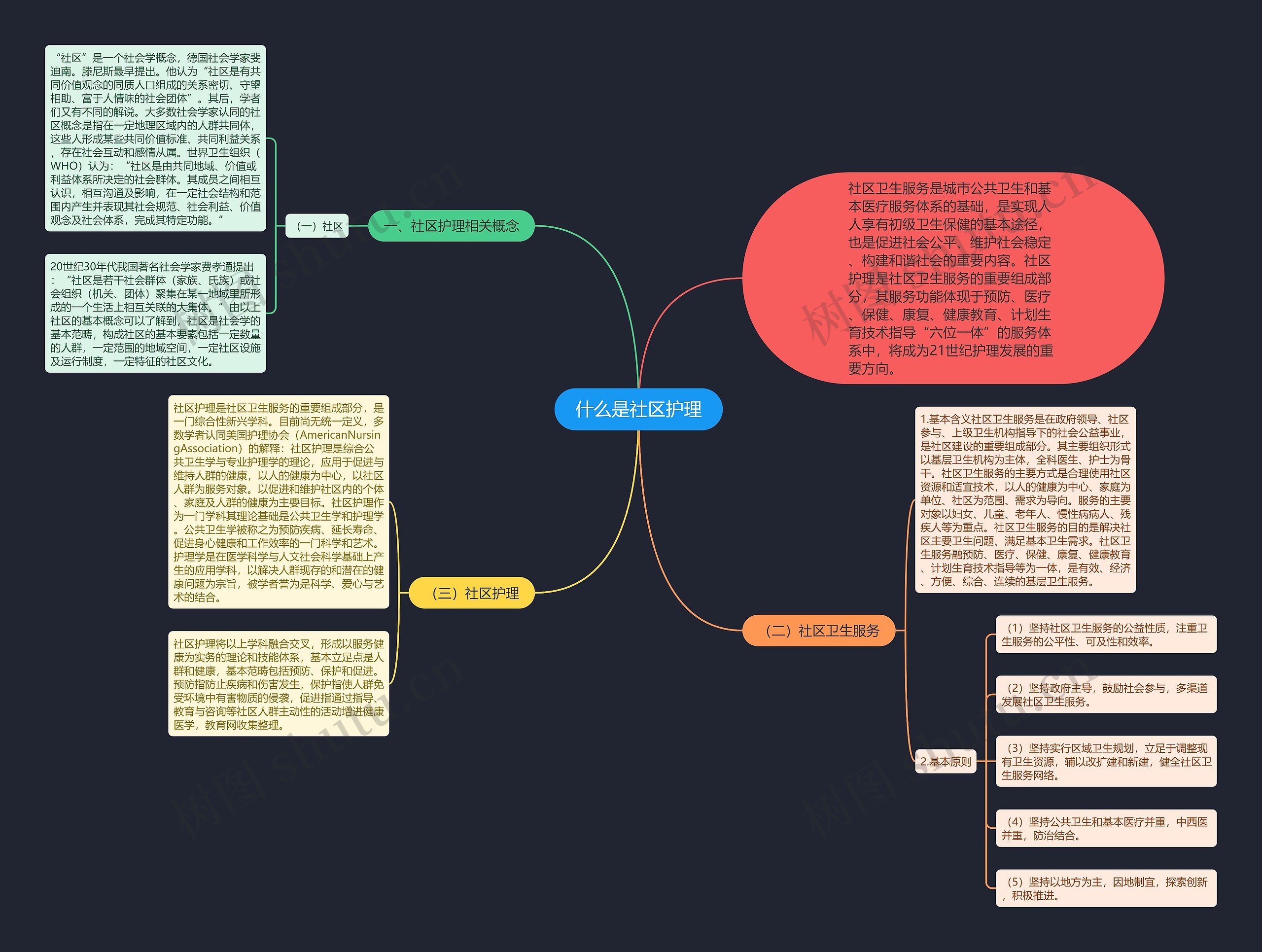 什么是社区护理思维导图