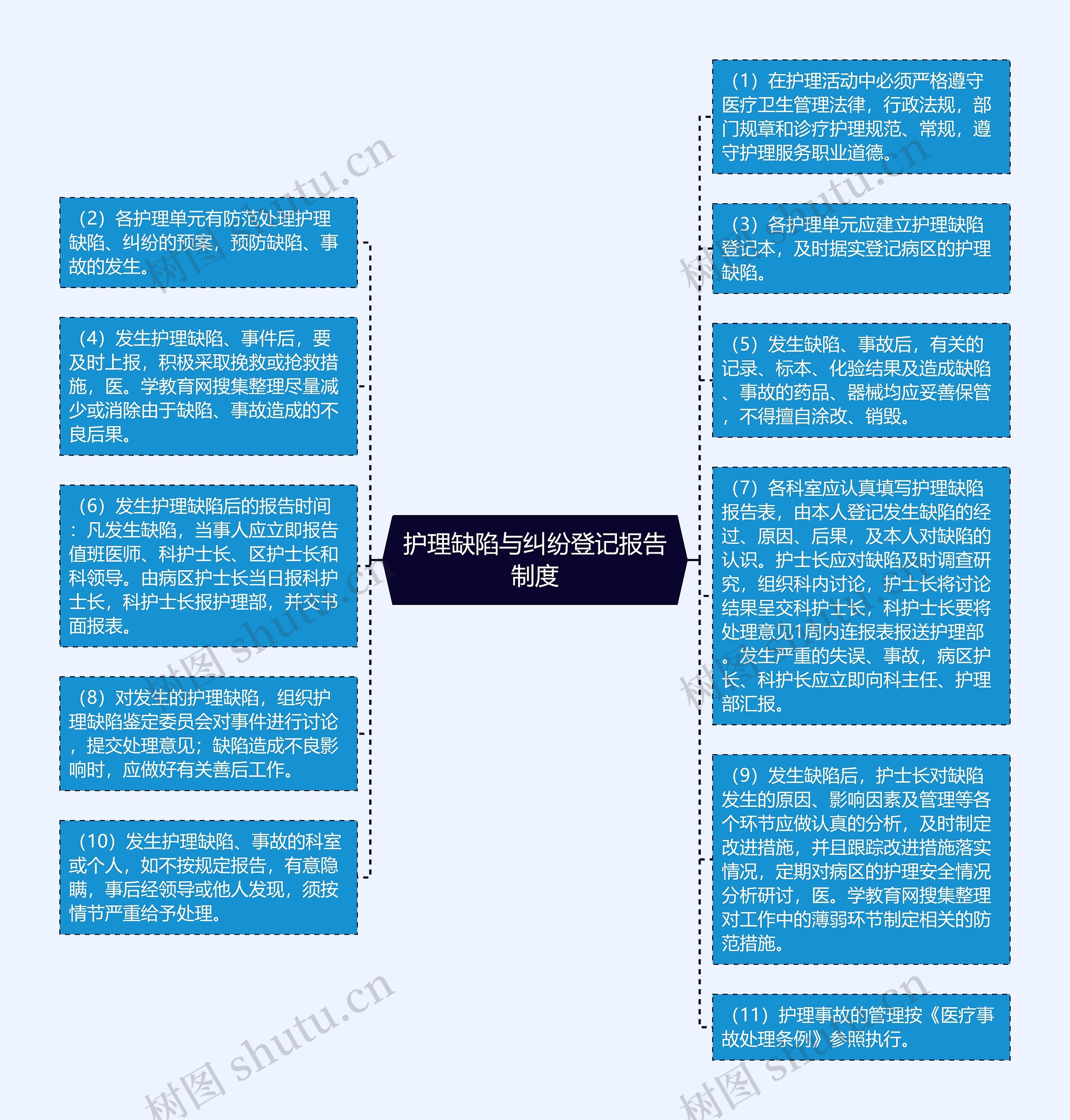 护理缺陷与纠纷登记报告制度思维导图