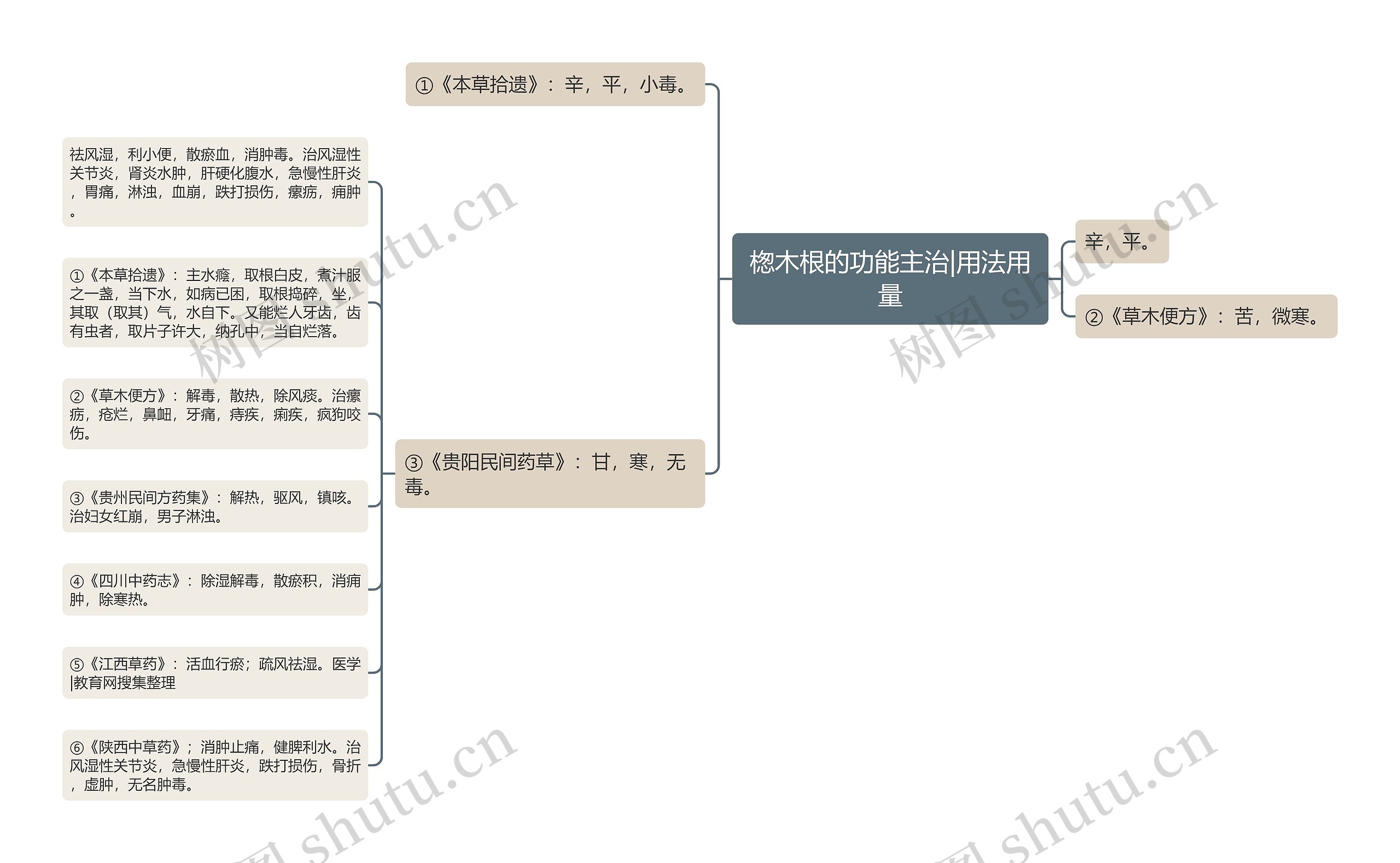 楤木根的功能主治|用法用量思维导图