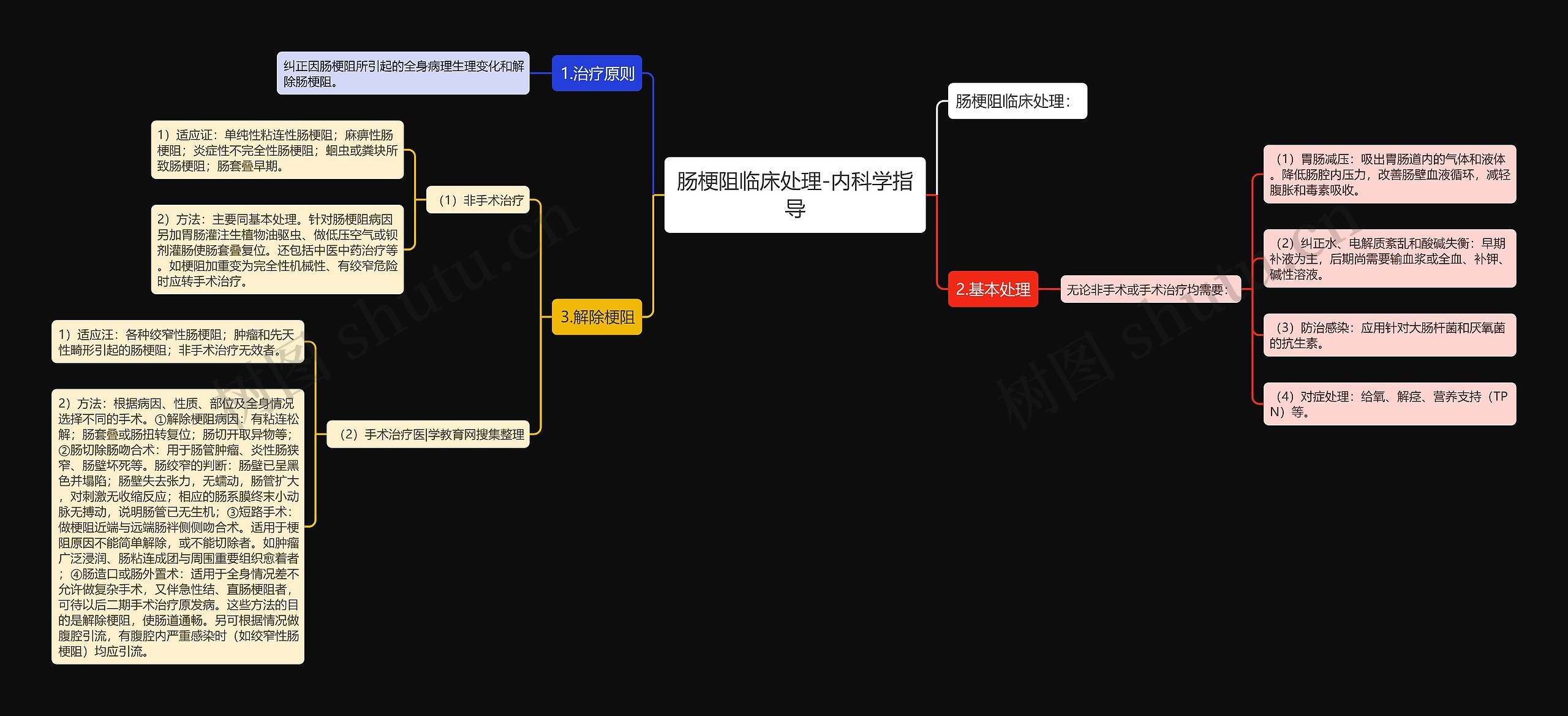 肠梗阻临床处理-内科学指导思维导图