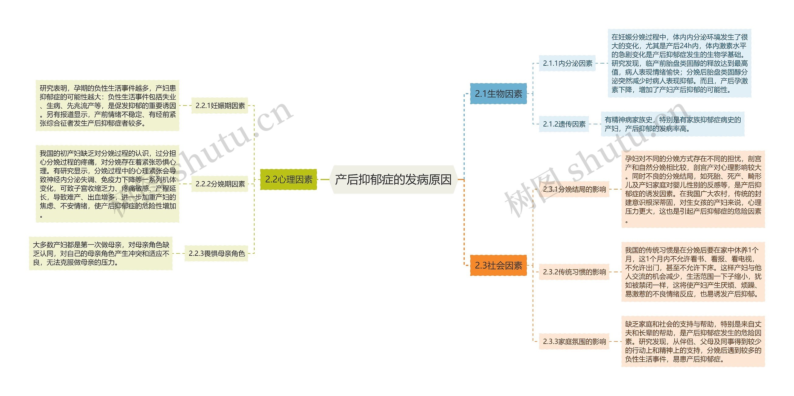 产后抑郁症的发病原因思维导图