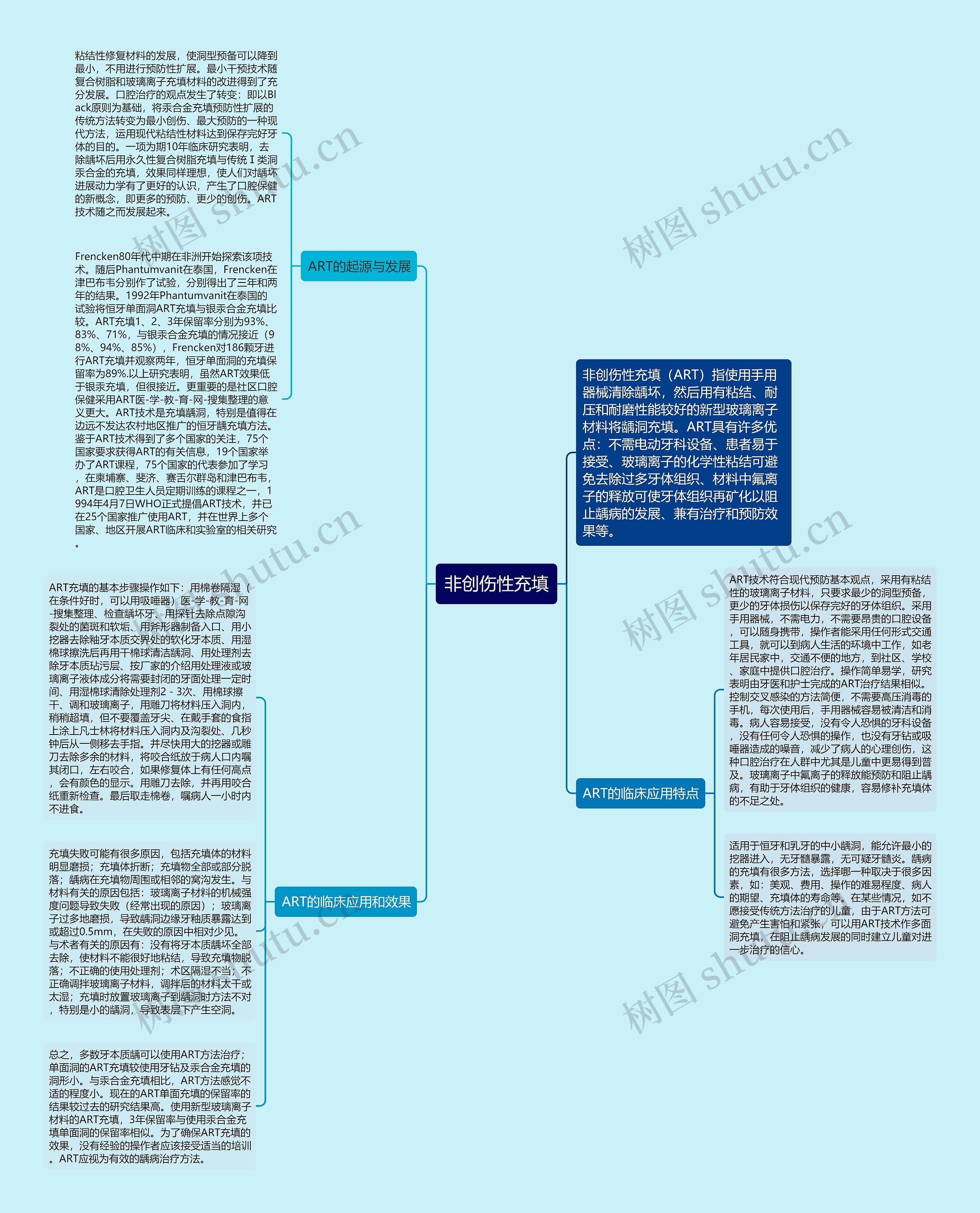 非创伤性充填思维导图