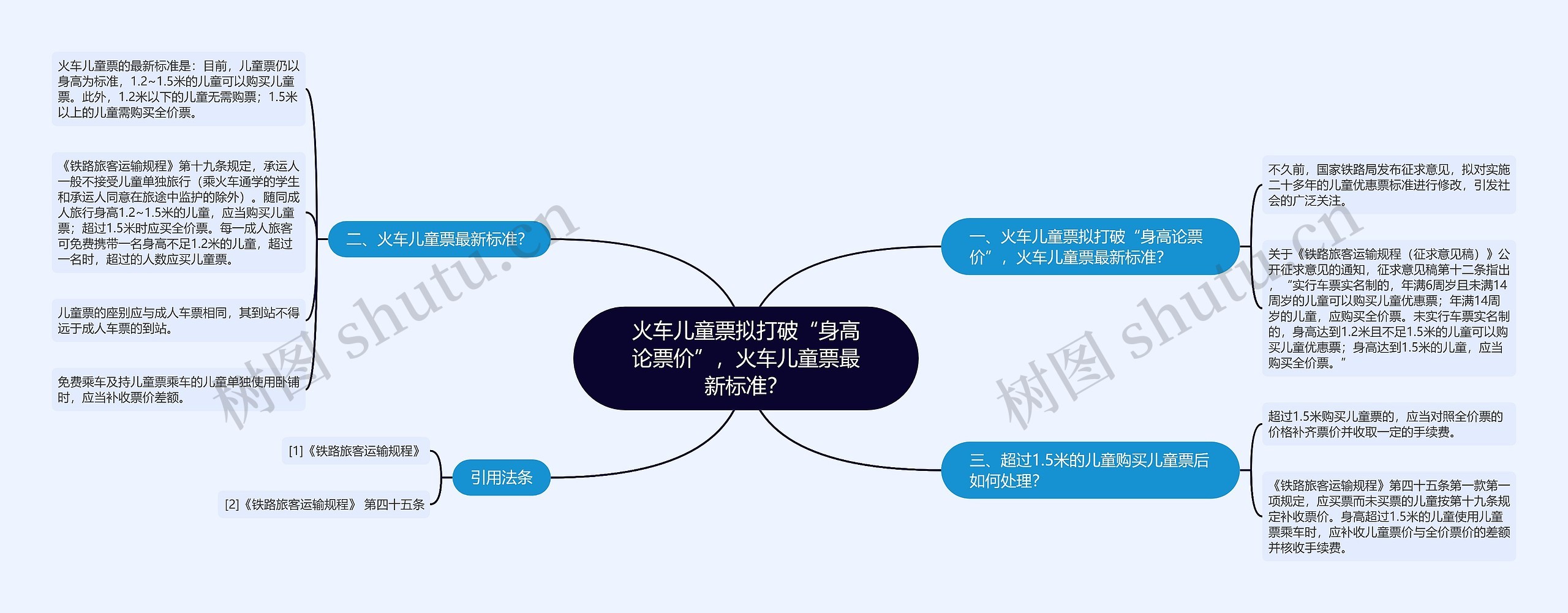 火车儿童票拟打破“身高论票价”，火车儿童票最新标准？思维导图