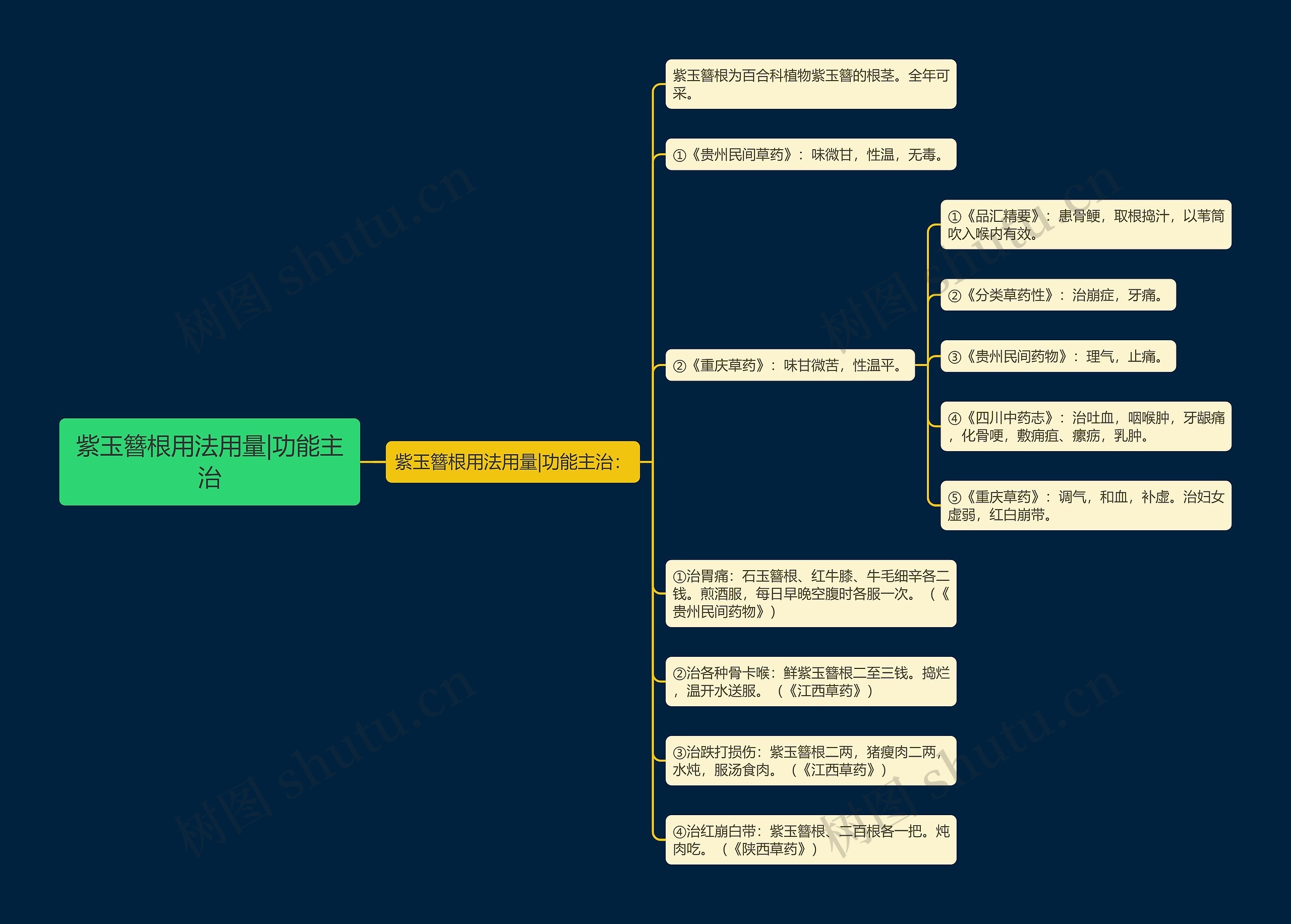 紫玉簪根用法用量|功能主治思维导图