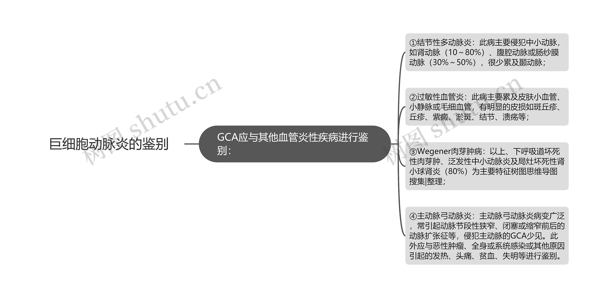 巨细胞动脉炎的鉴别思维导图