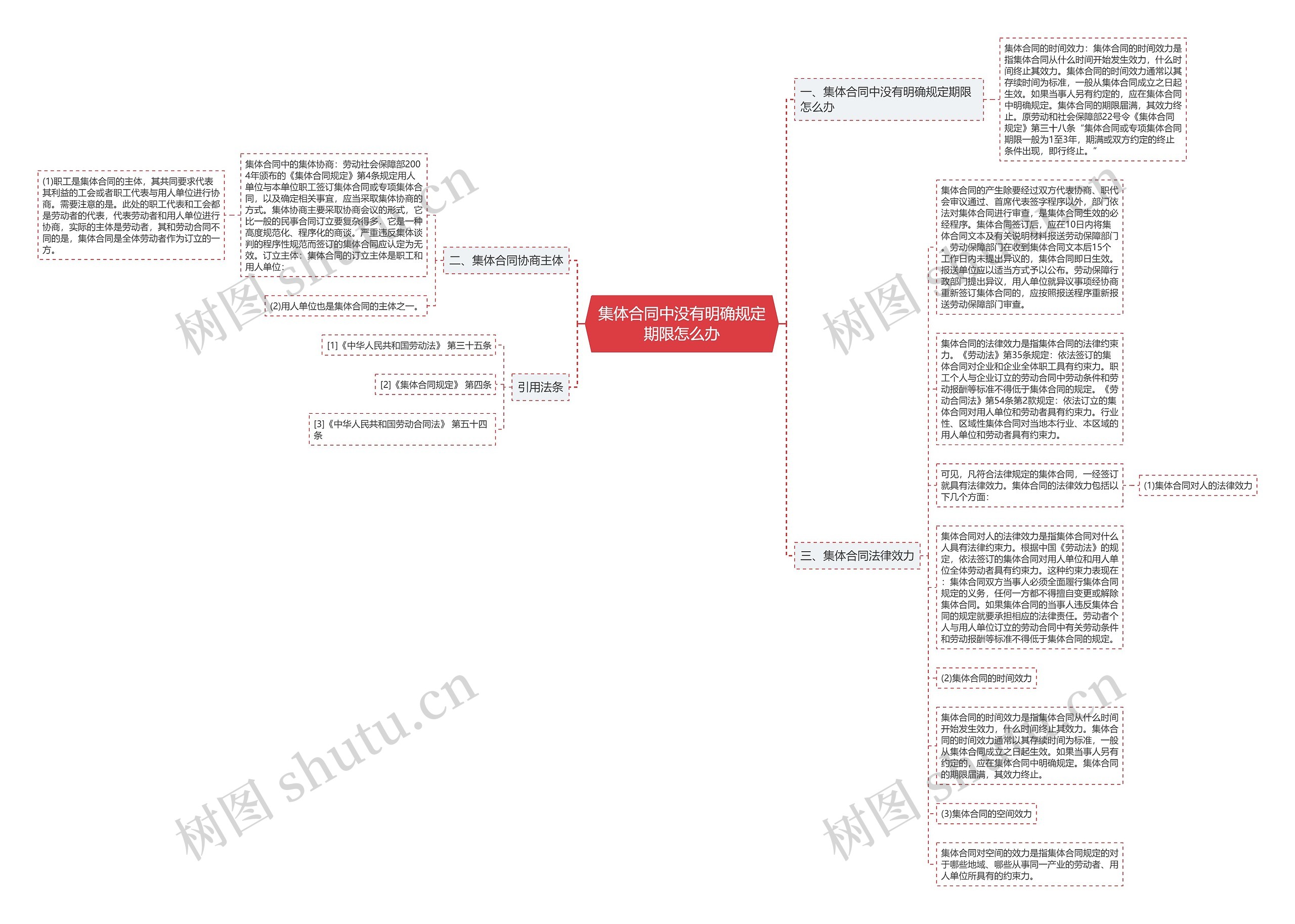 集体合同中没有明确规定期限怎么办思维导图