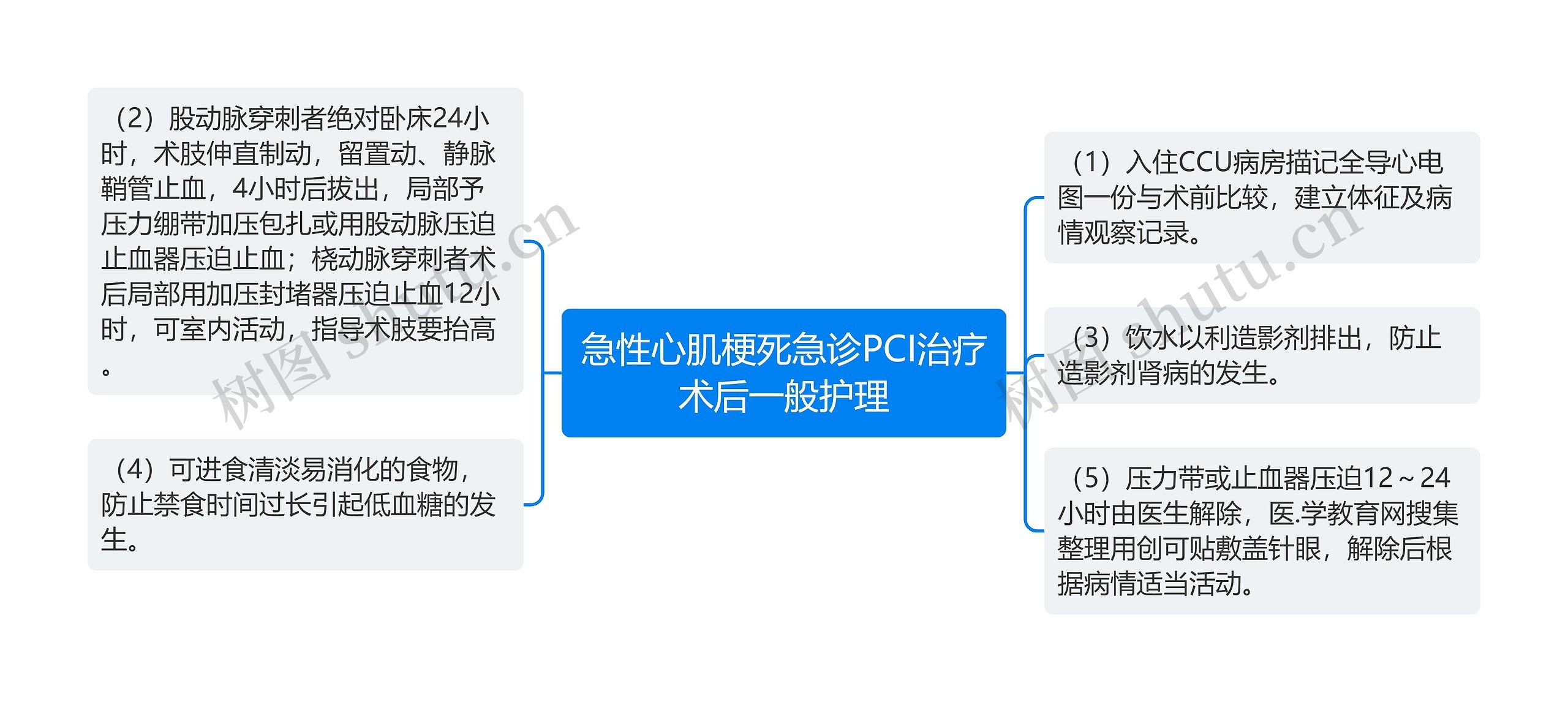 急性心肌梗死急诊PCI治疗术后一般护理