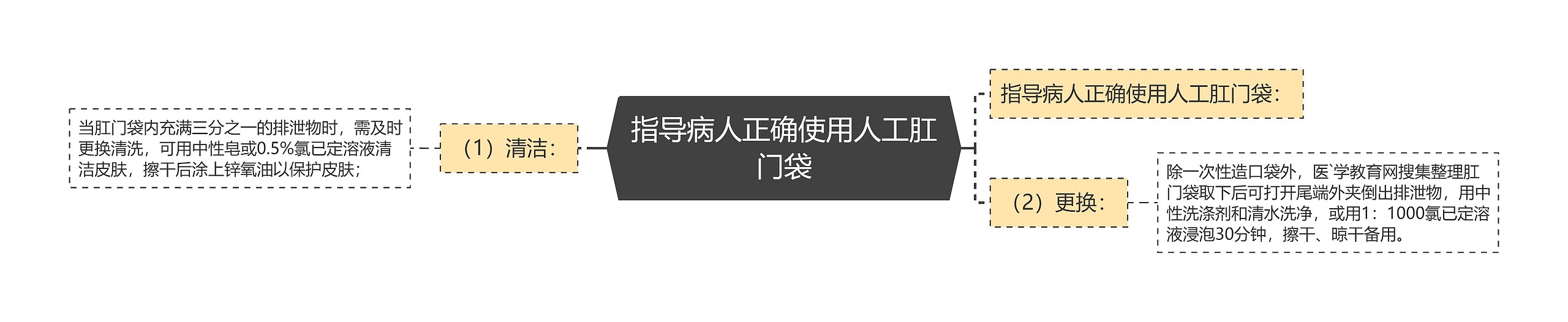 指导病人正确使用人工肛门袋思维导图