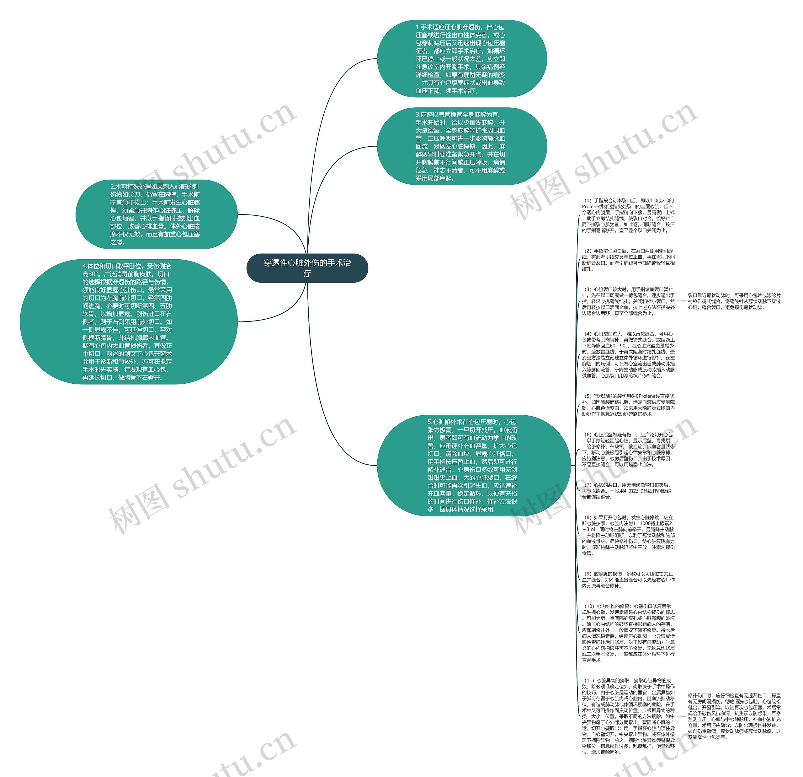 穿透性心脏外伤的手术治疗思维导图