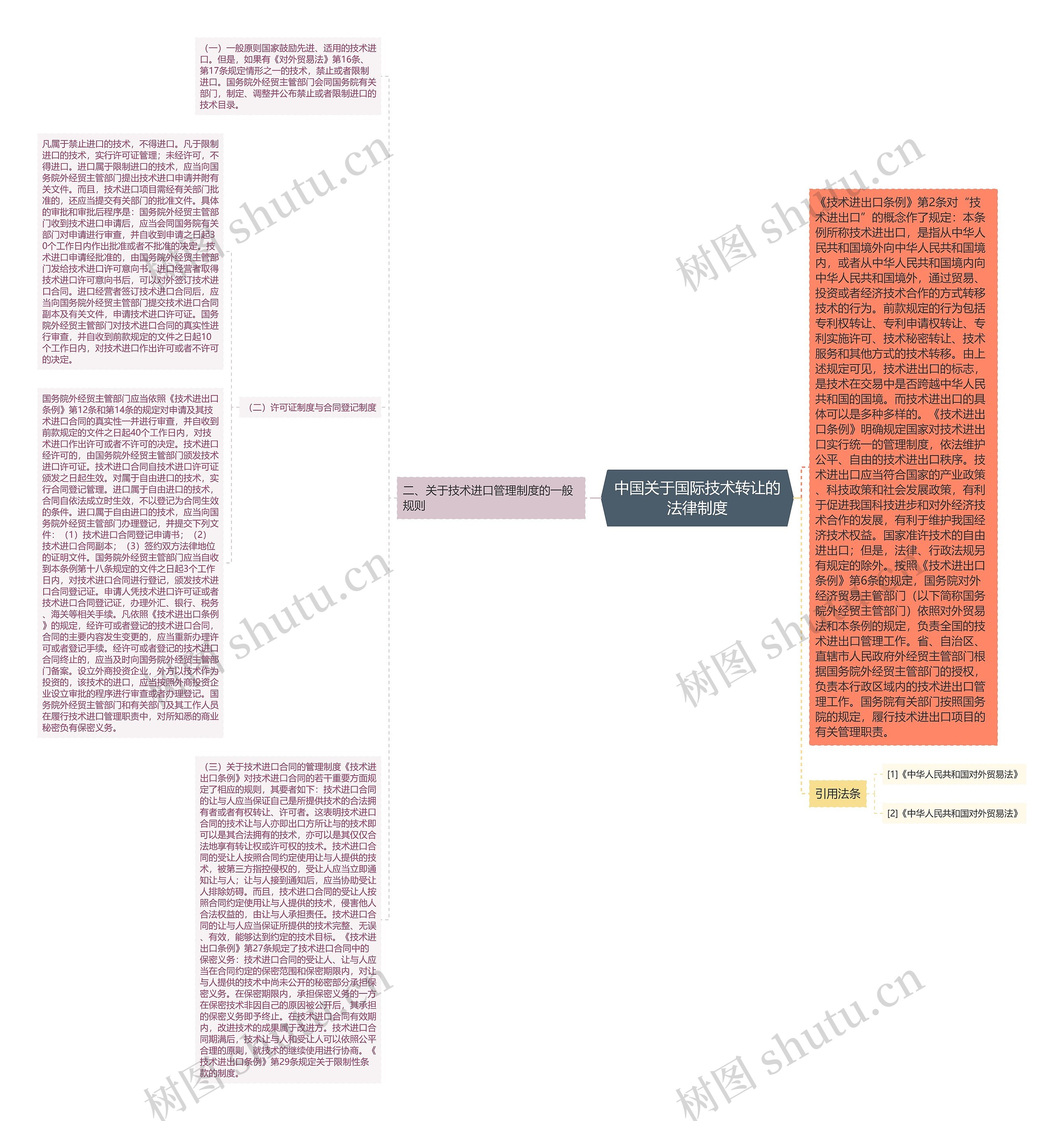 中国关于国际技术转让的法律制度思维导图