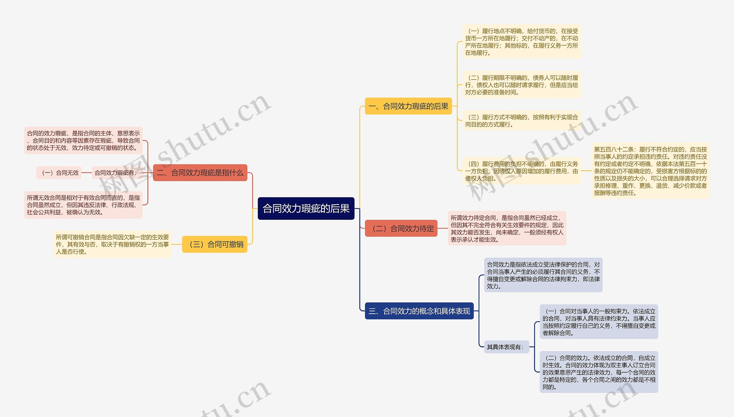 合同效力瑕疵的后果思维导图