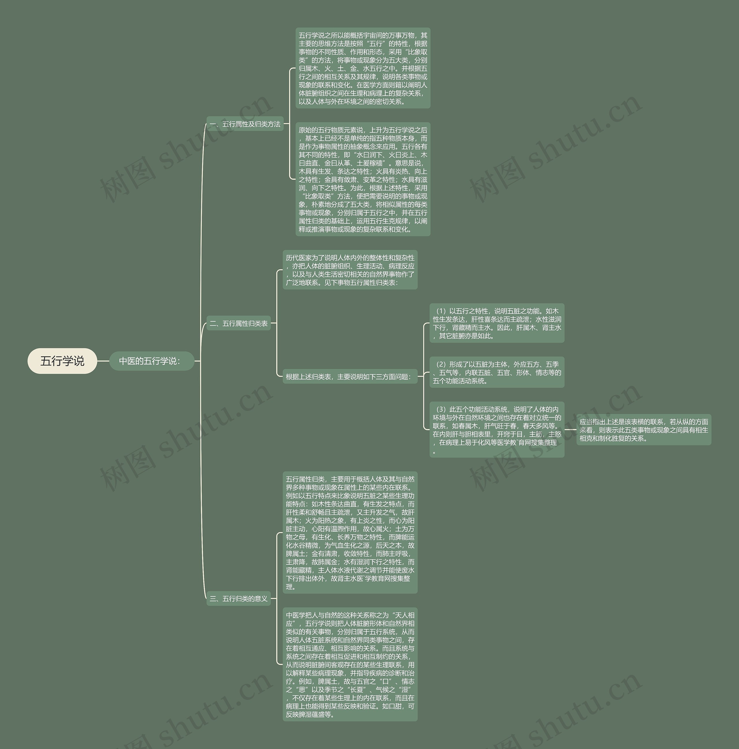 五行学说 五行学说