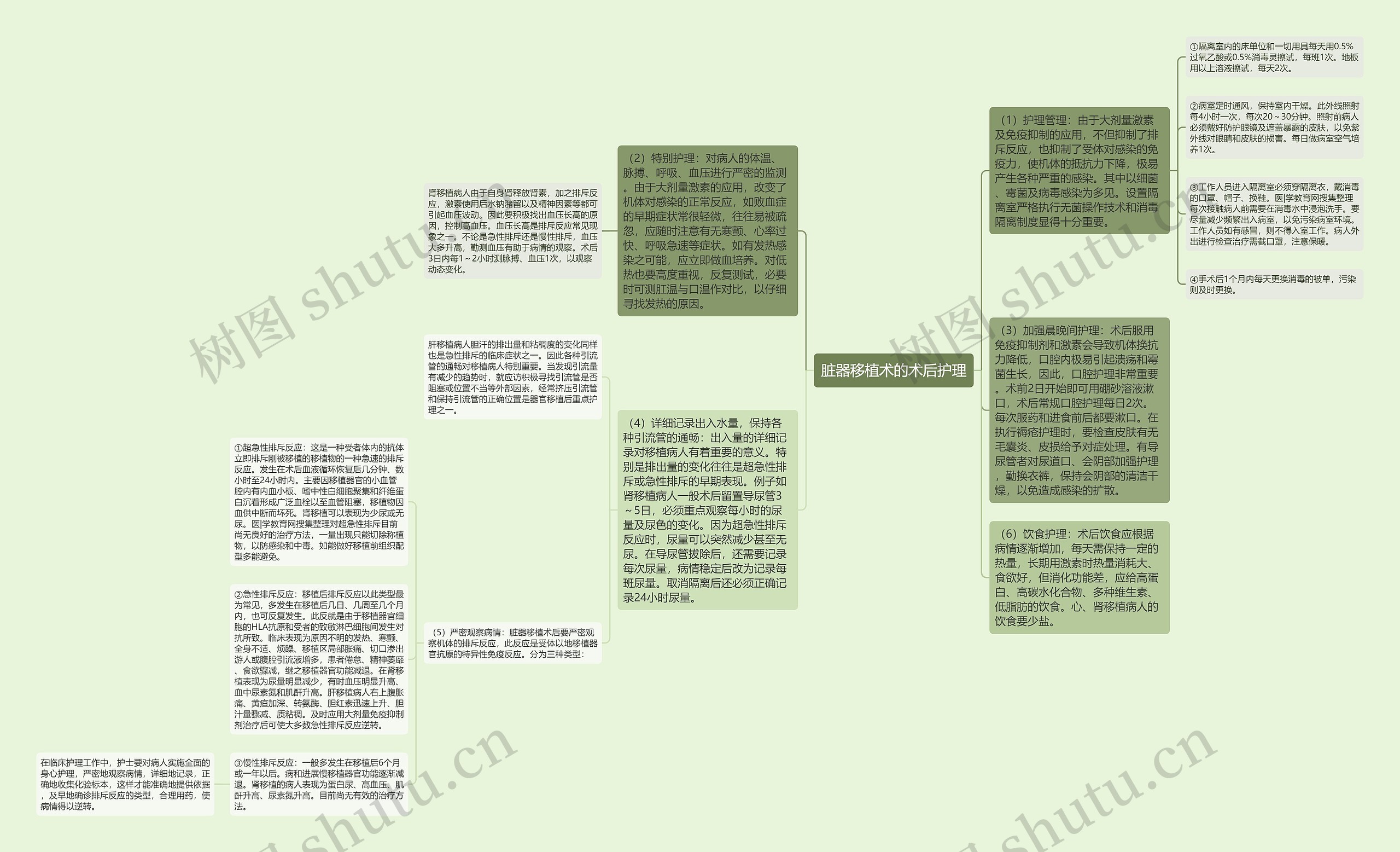 脏器移植术的术后护理思维导图