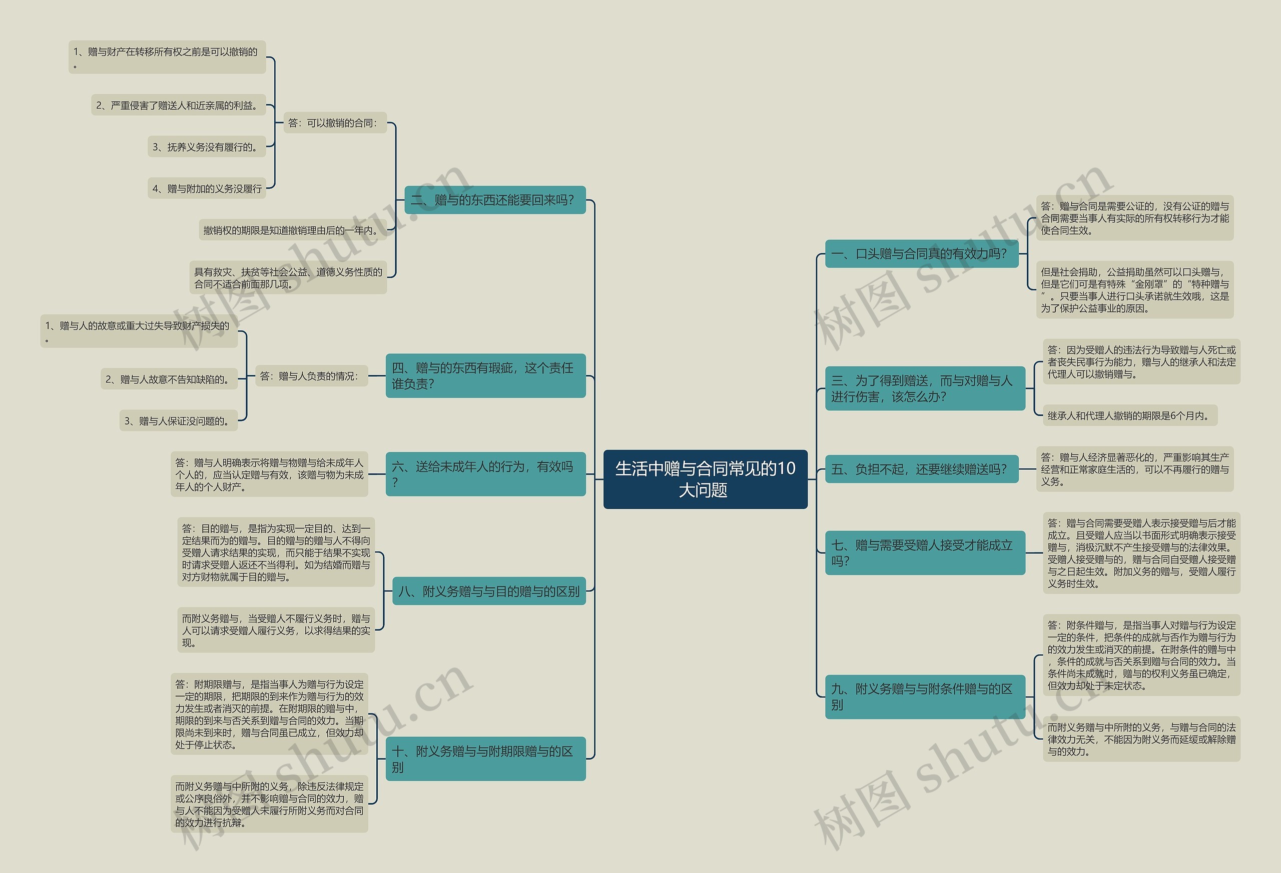 生活中赠与合同常见的10大问题 思维导图