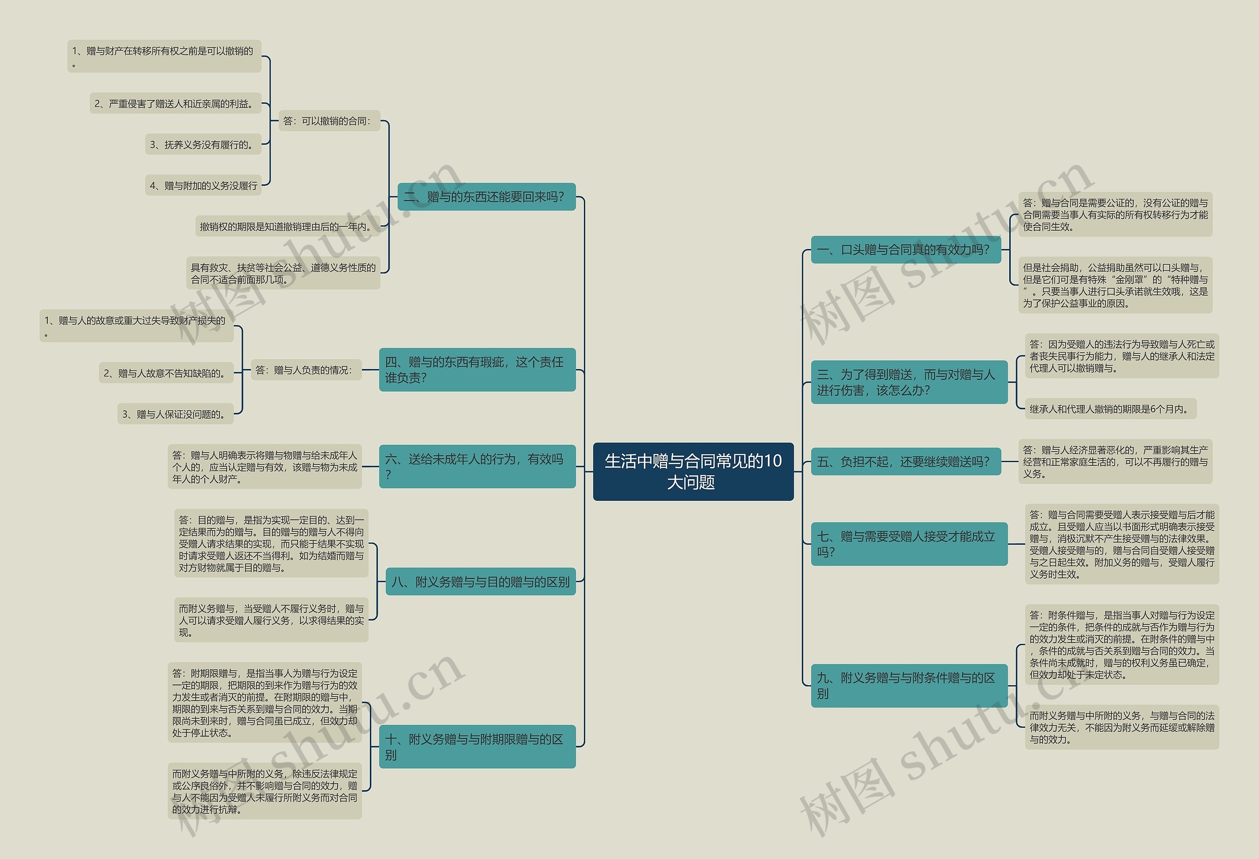 生活中赠与合同常见的10大问题  生活中赠与合同常见的10大问题