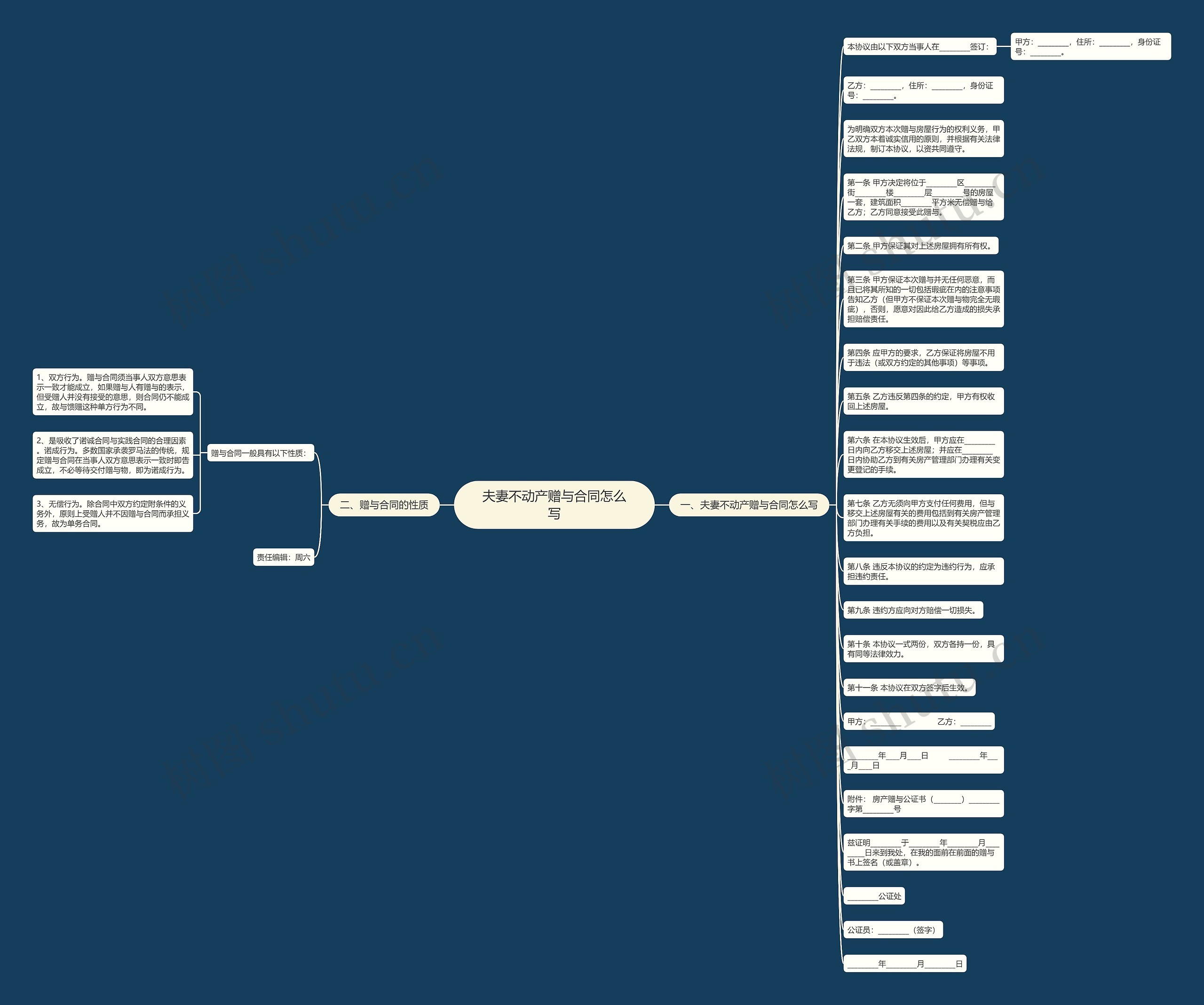 夫妻不动产赠与合同怎么写思维导图