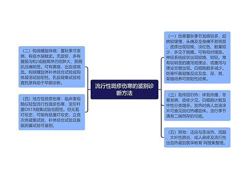 流行性斑疹伤寒的鉴别诊断方法