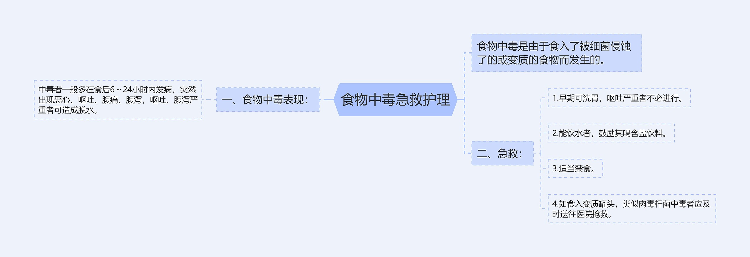 食物中毒急救护理思维导图