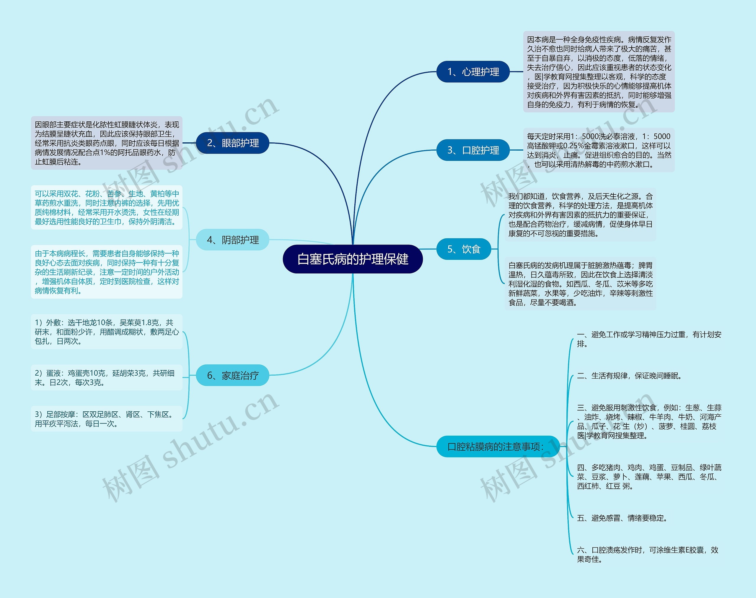 白塞氏病的护理保健思维导图