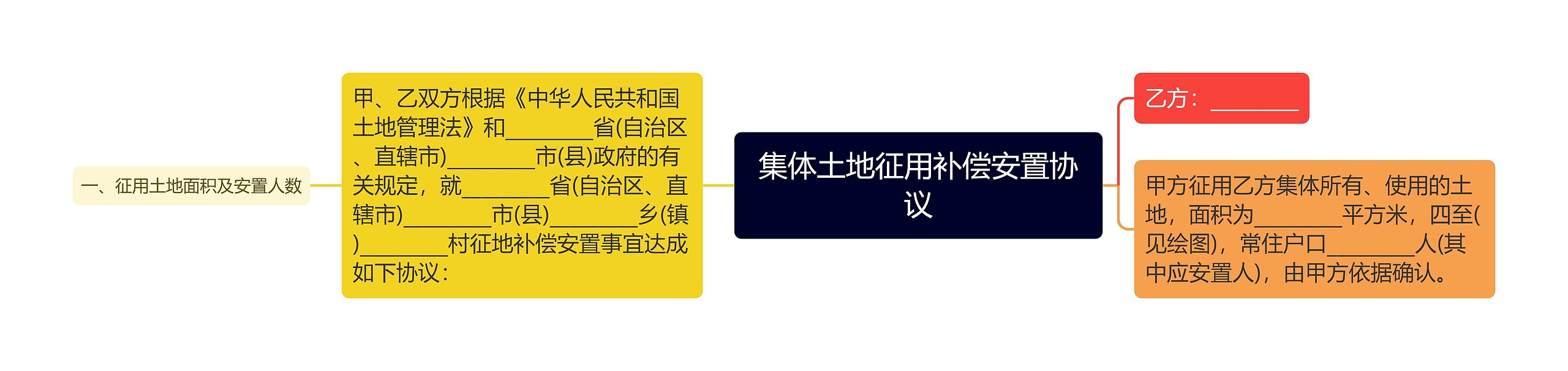 集体土地征用补偿安置协议思维导图