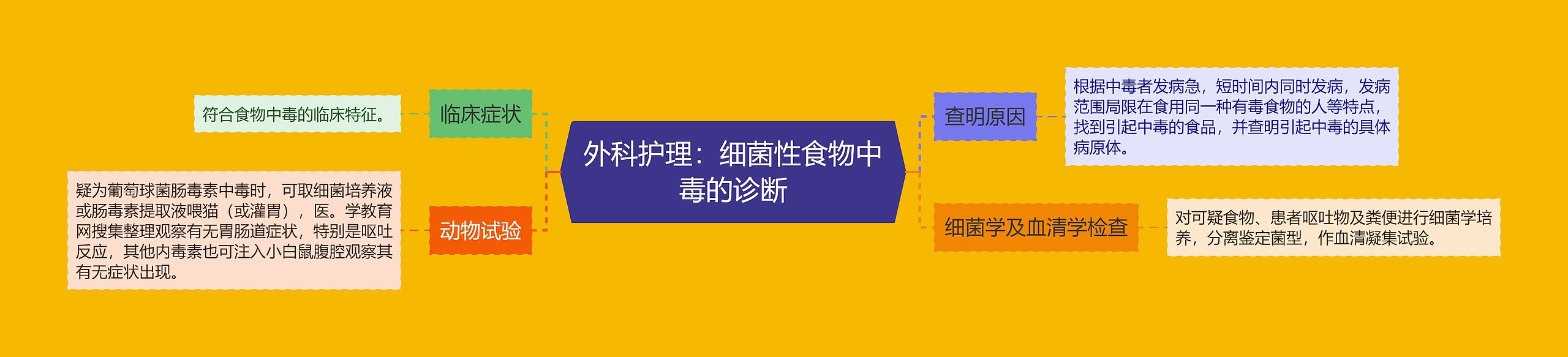 外科护理：细菌性食物中毒的诊断