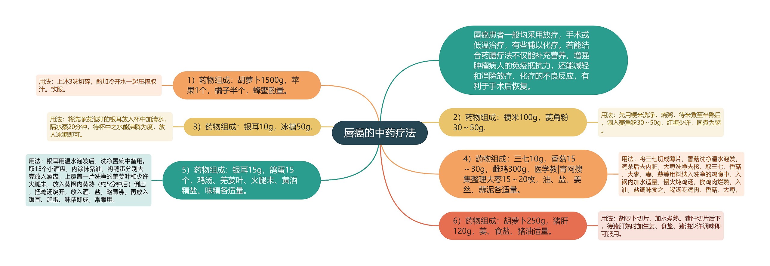 唇癌的中药疗法思维导图