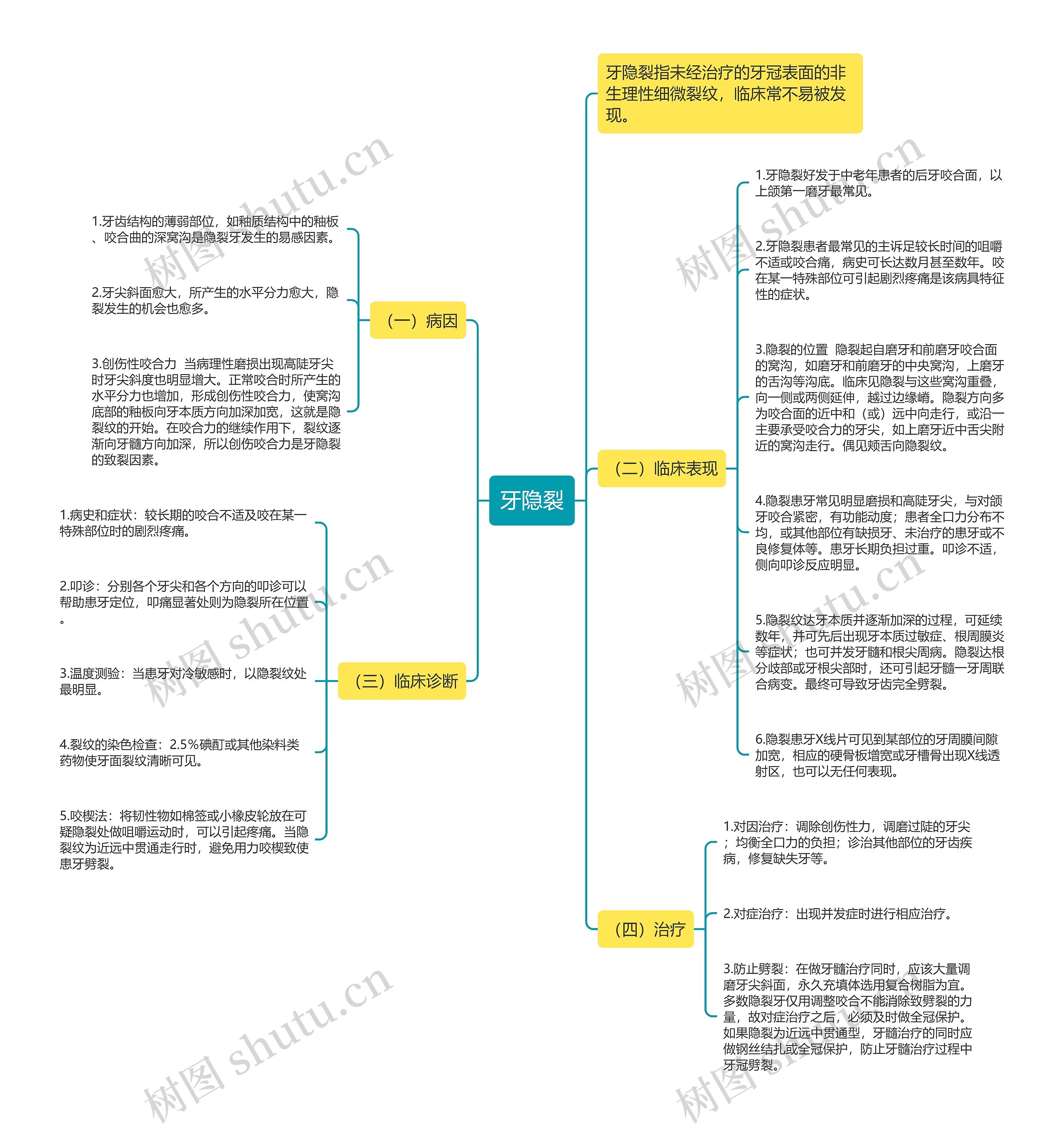 牙隐裂思维导图