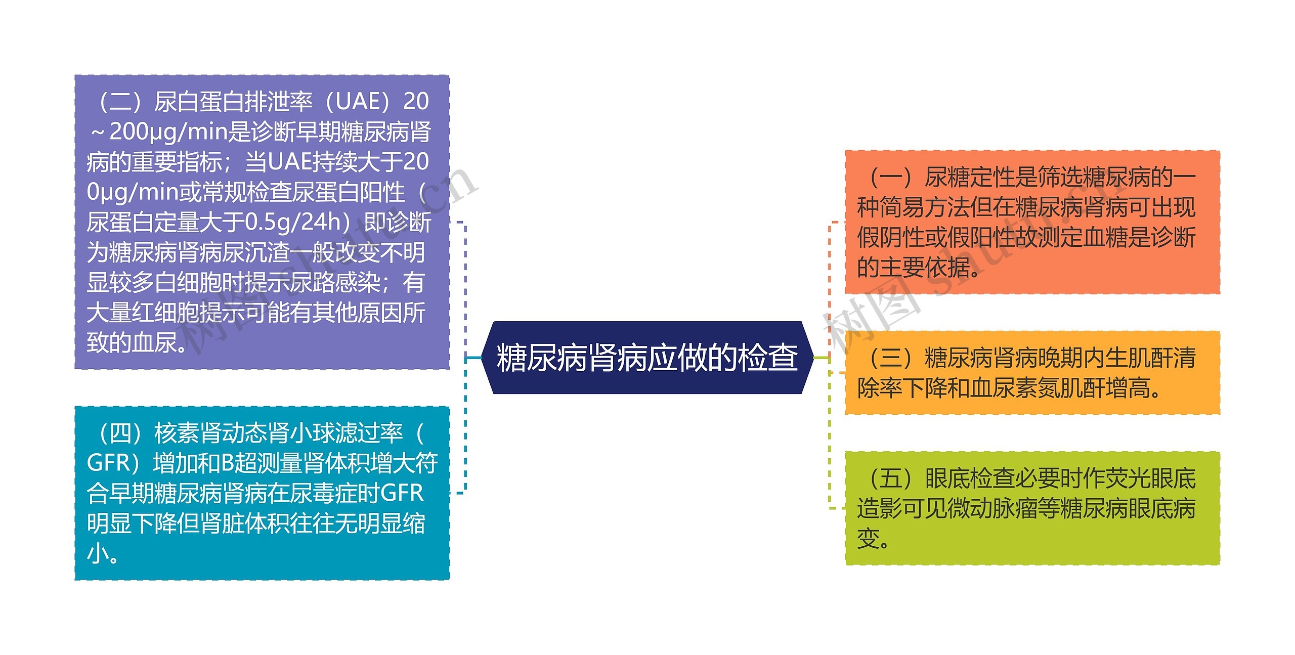 糖尿病肾病应做的检查思维导图