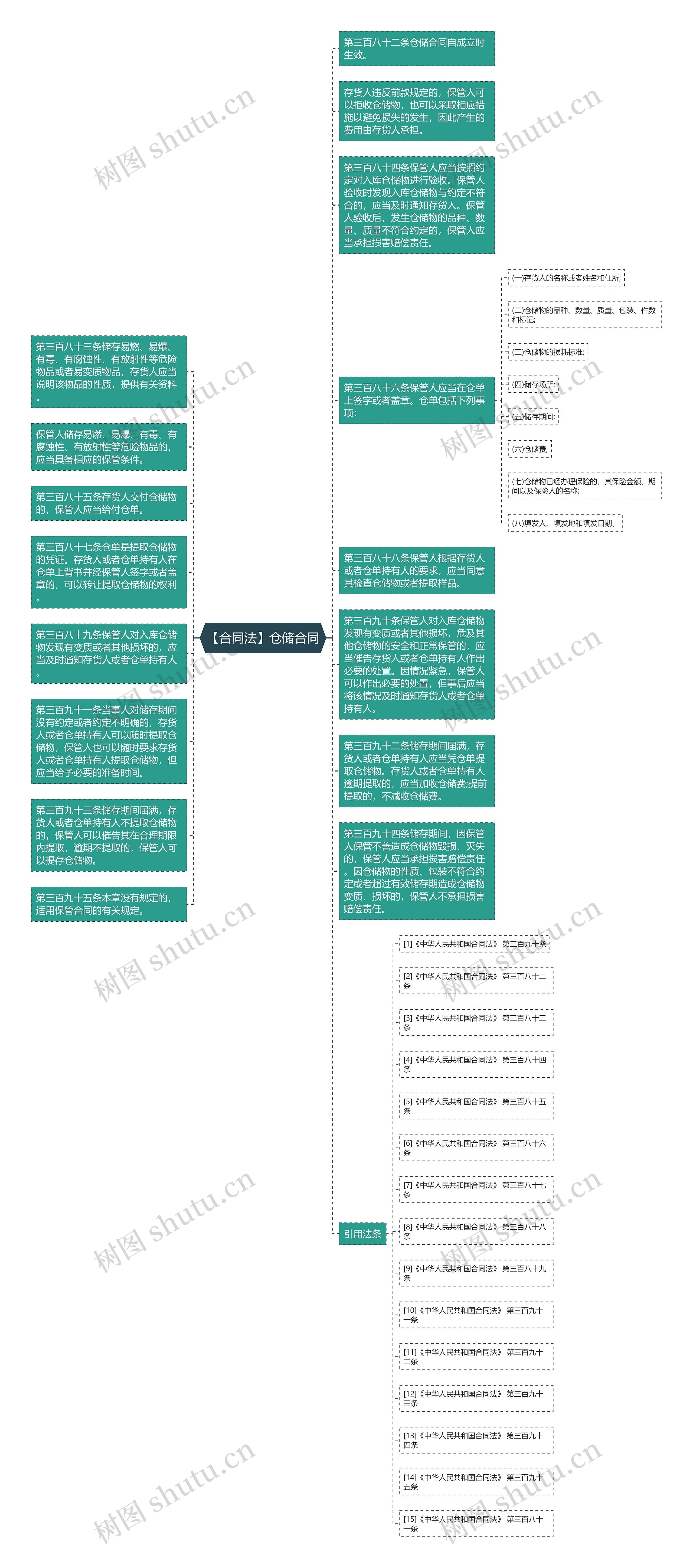 【合同法】仓储合同思维导图