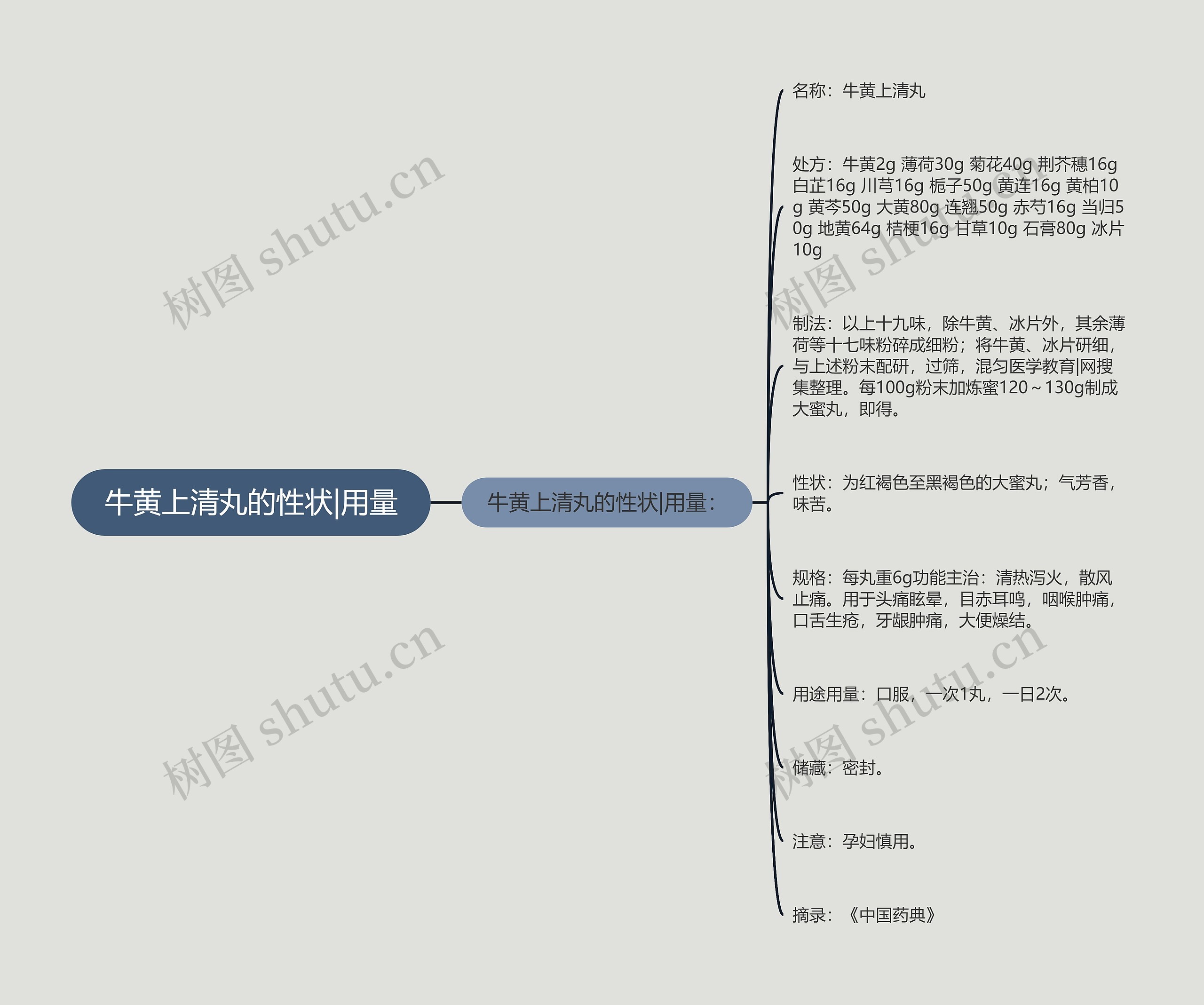 牛黄上清丸的性状|用量思维导图