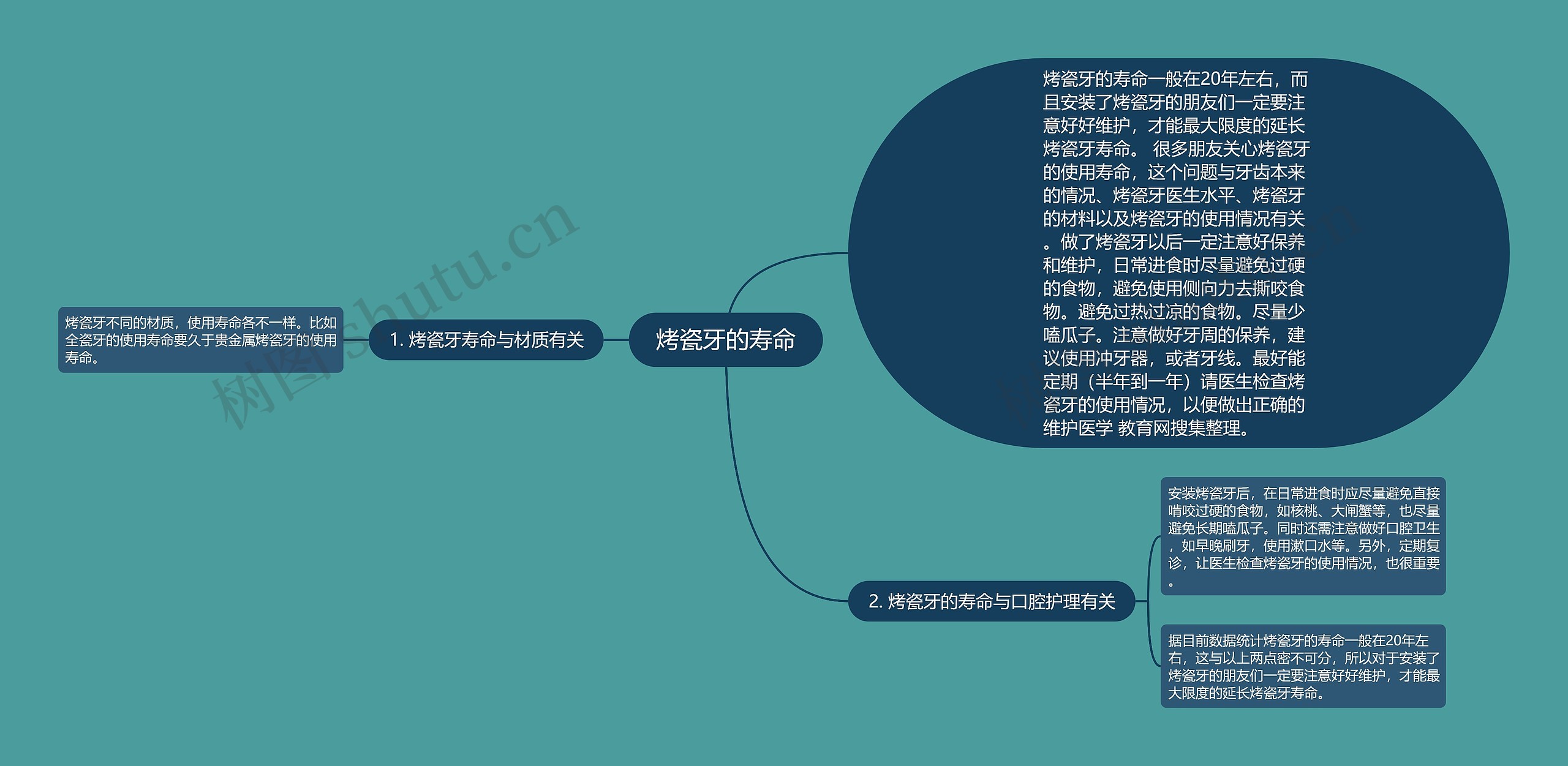 烤瓷牙的寿命思维导图