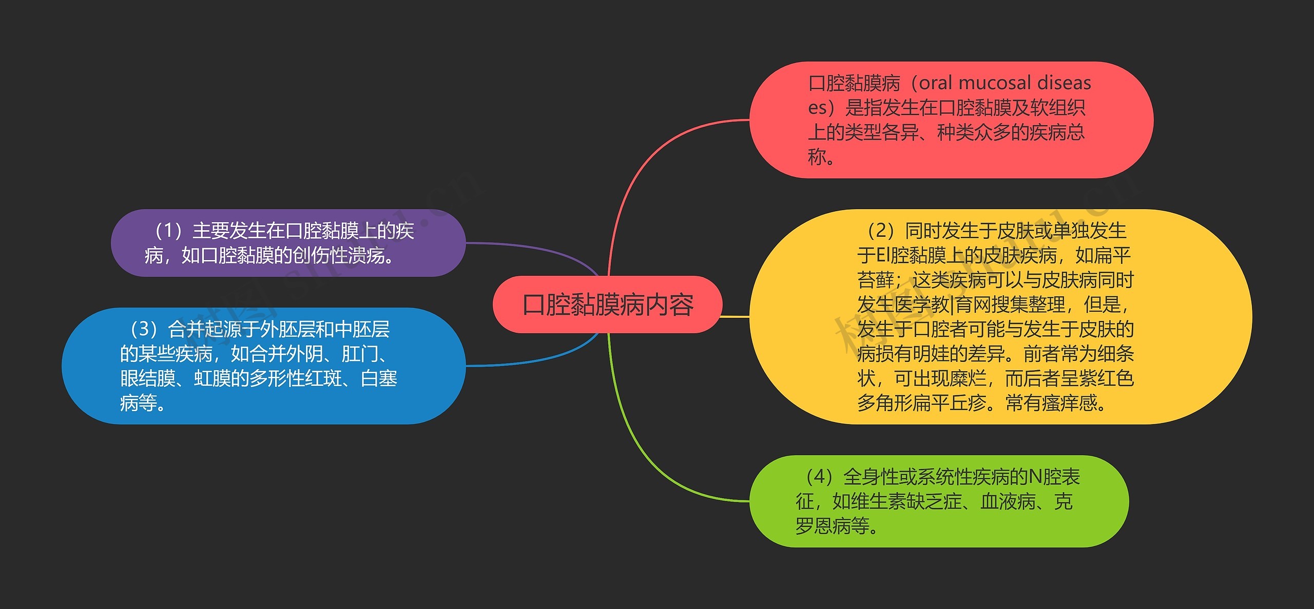 口腔黏膜病内容思维导图