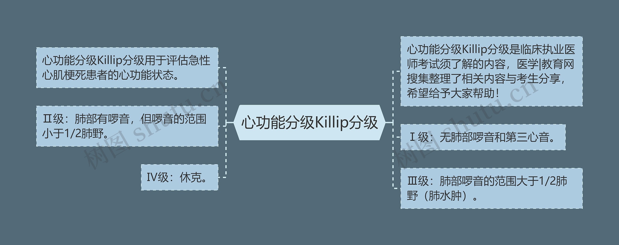 心功能分级Killip分级思维导图