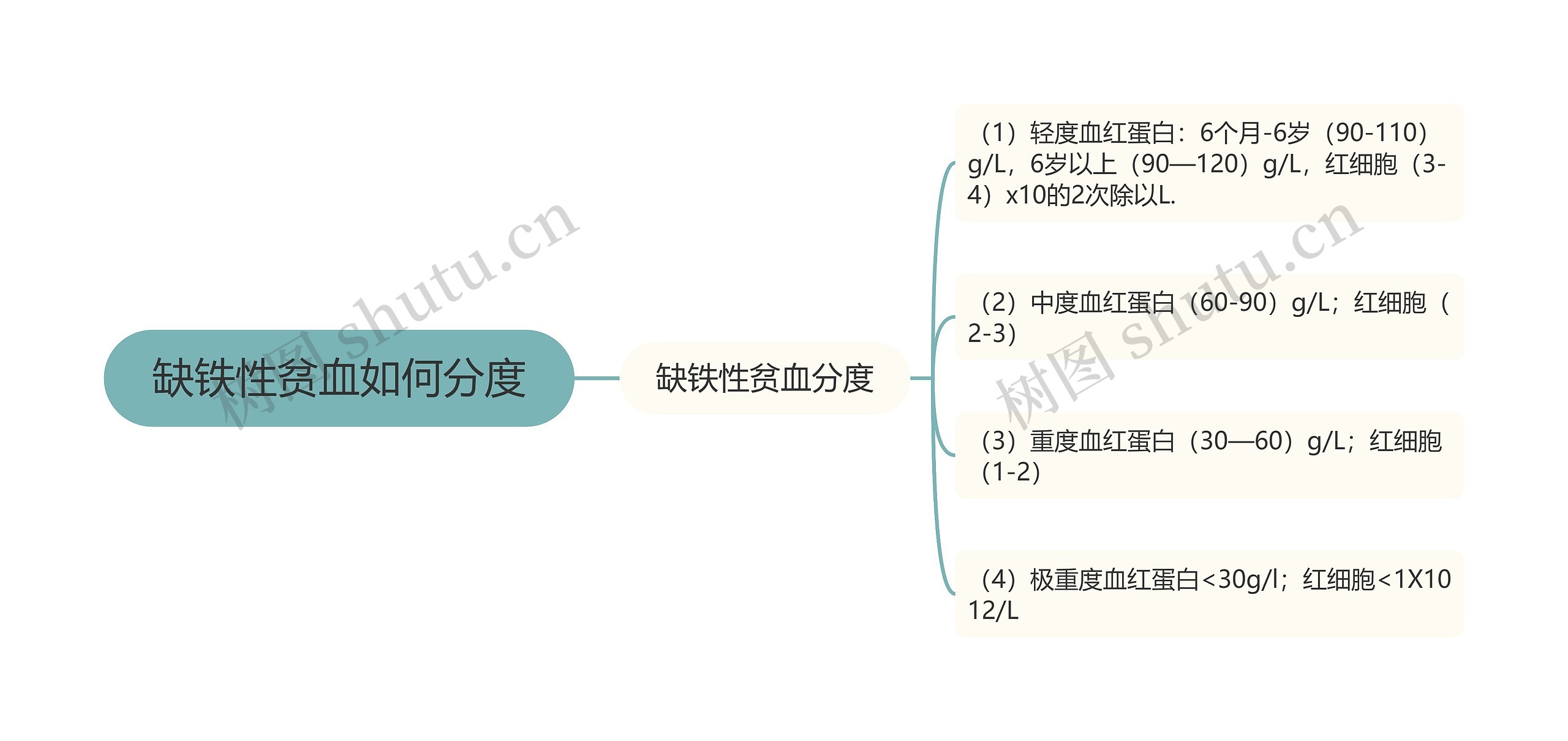 缺铁性贫血如何分度思维导图