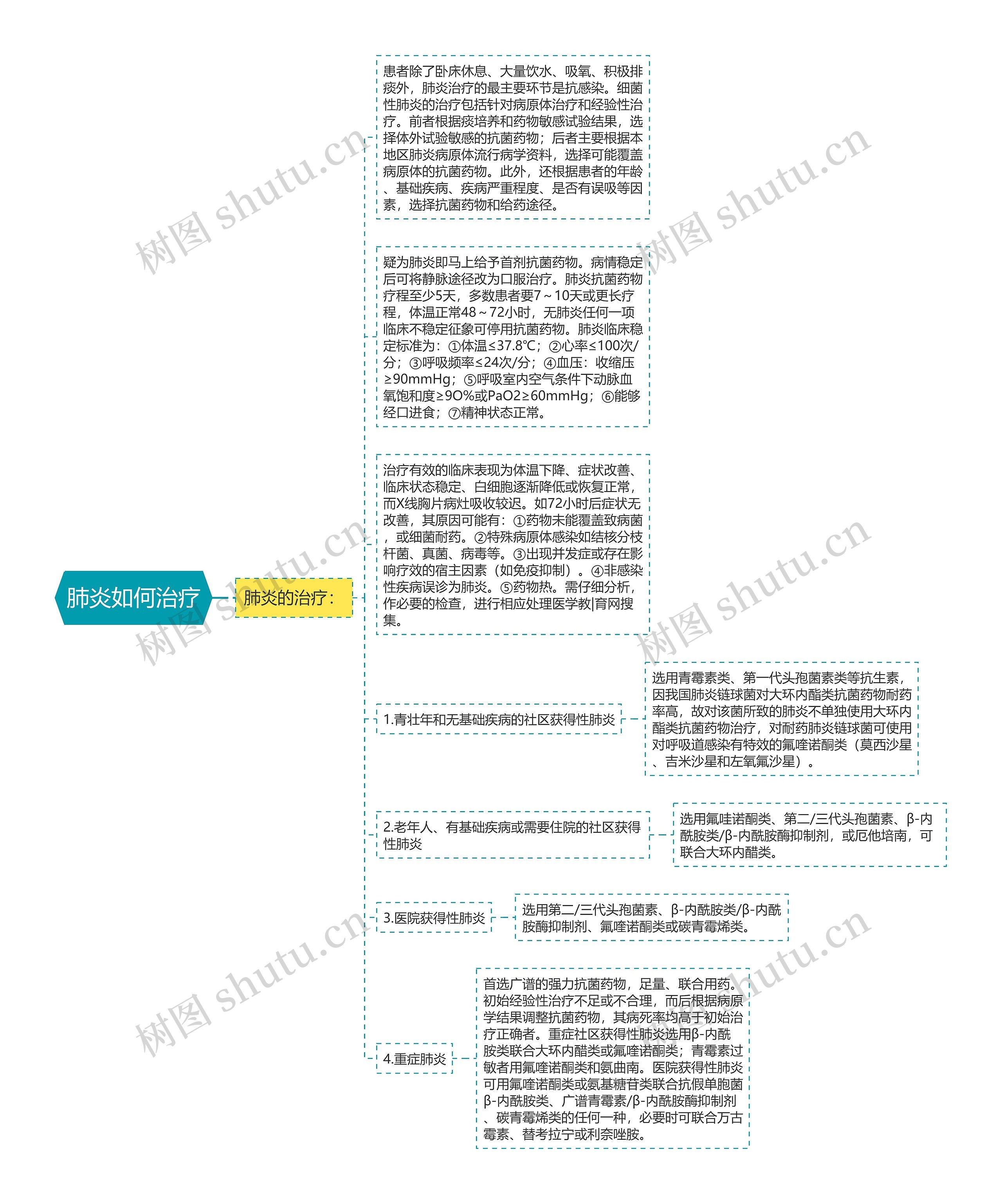 肺炎如何治疗思维导图