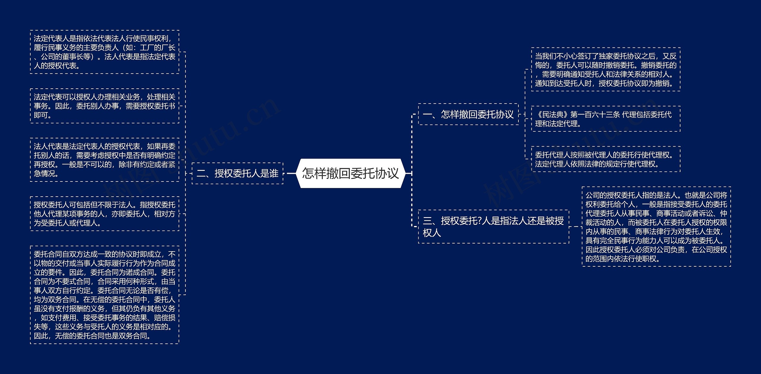 怎样撤回委托协议思维导图