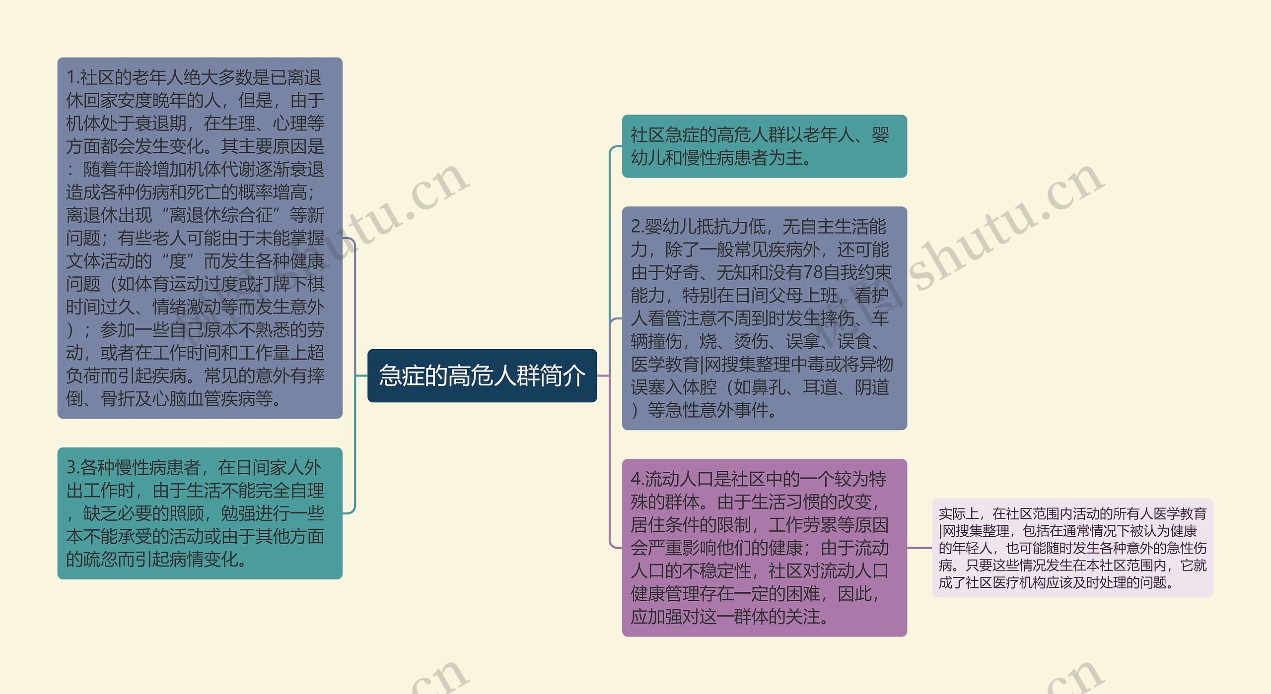 急症的高危人群简介思维导图