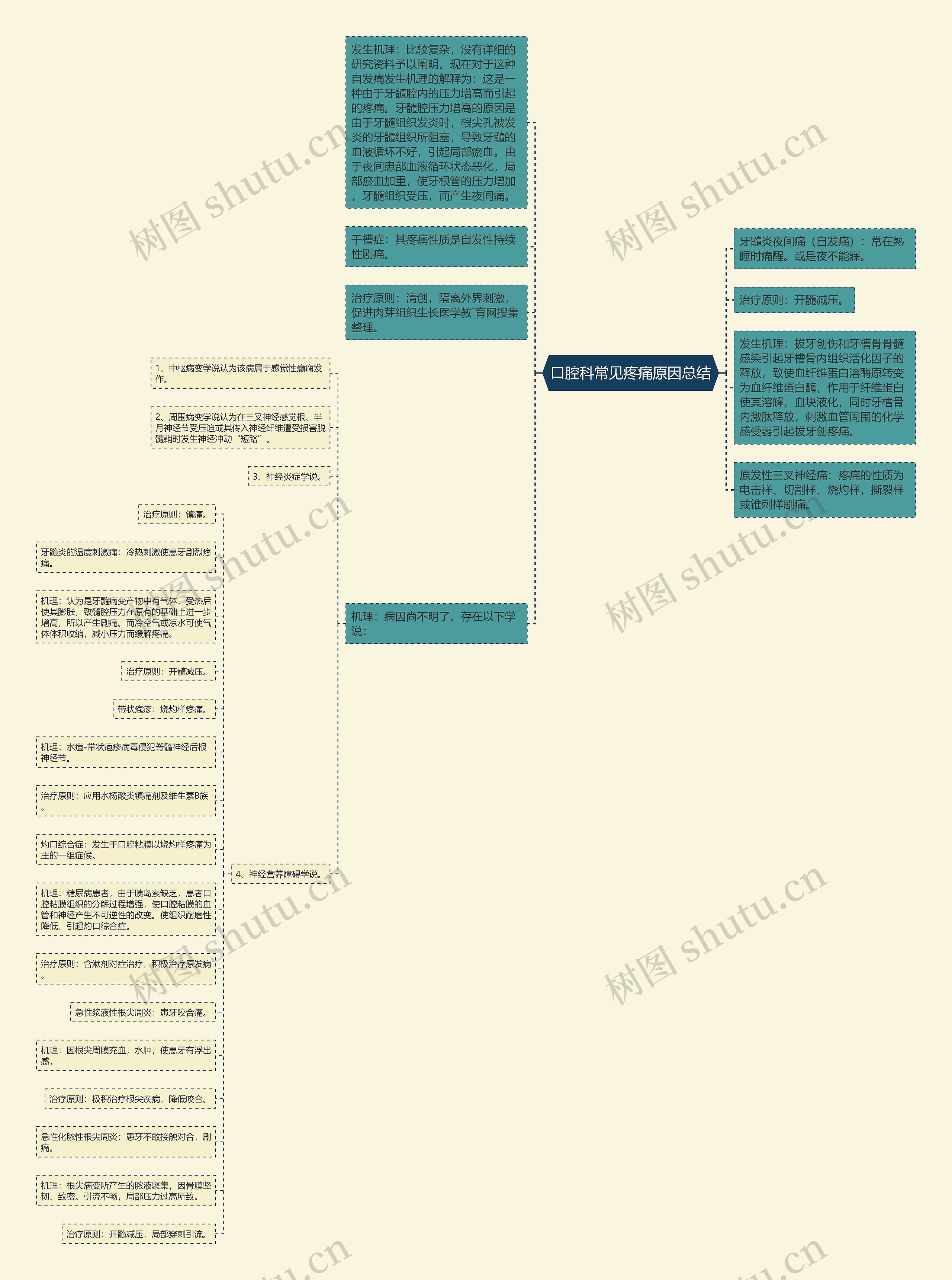 口腔科常见疼痛原因总结思维导图