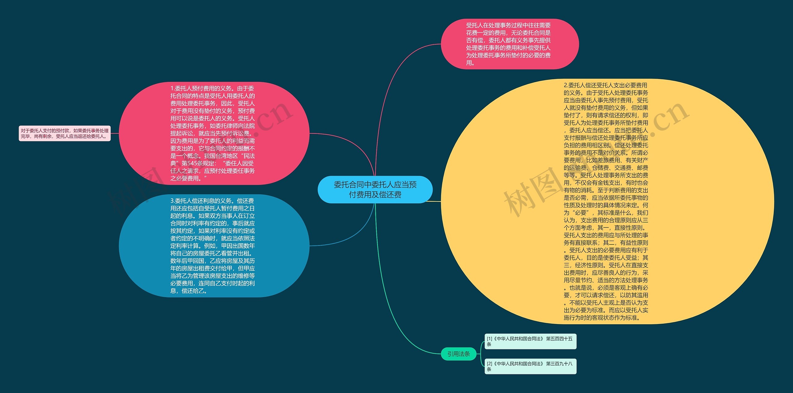 委托合同中委托人应当预付费用及偿还费思维导图