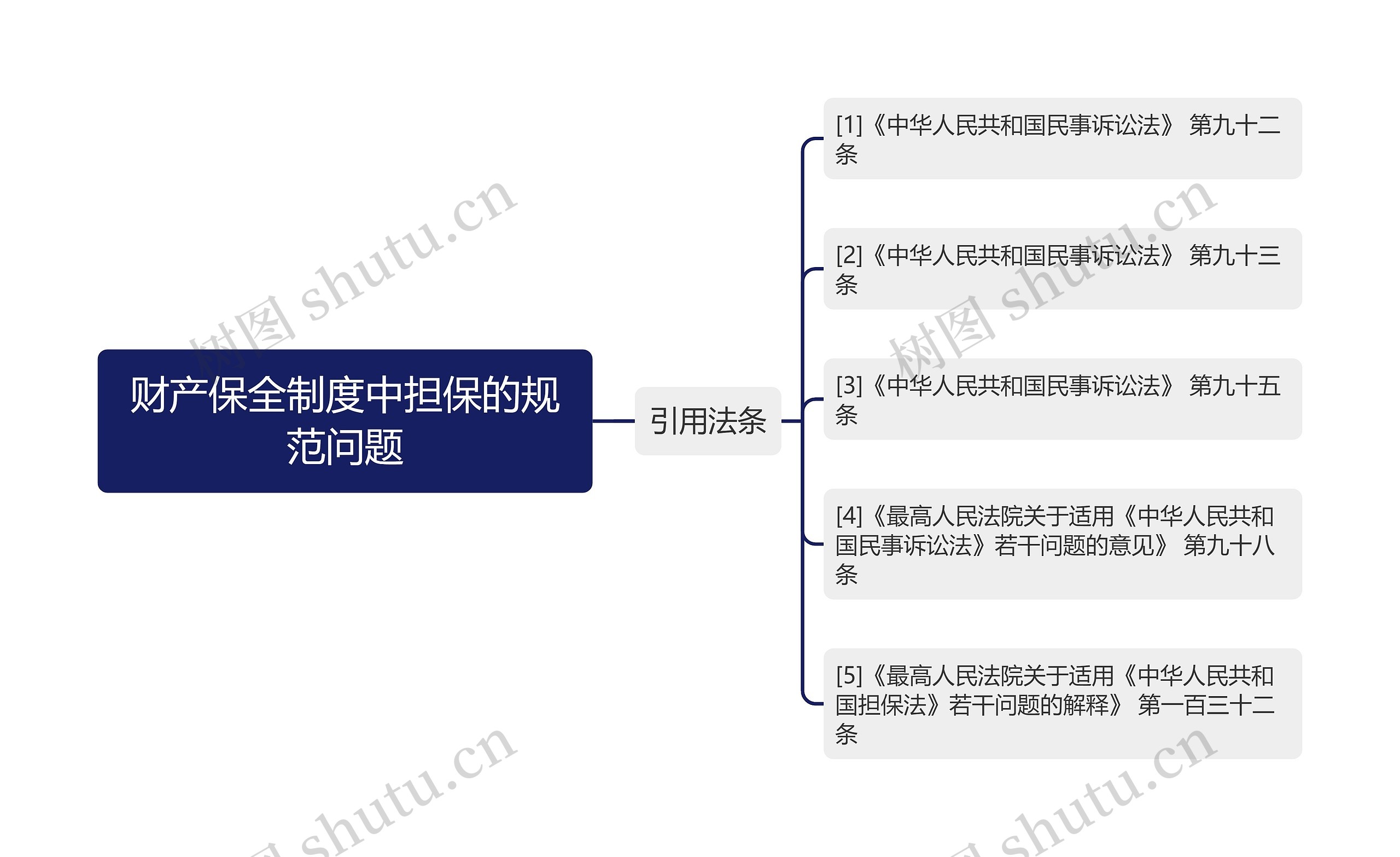 财产保全制度中担保的规范问题