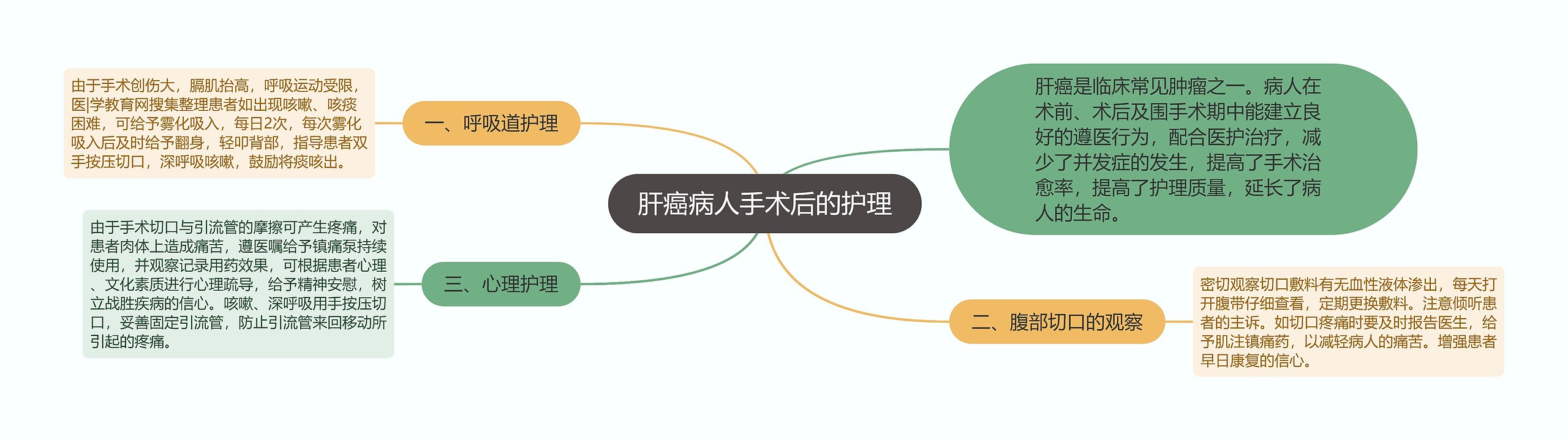 肝癌病人手术后的护理
