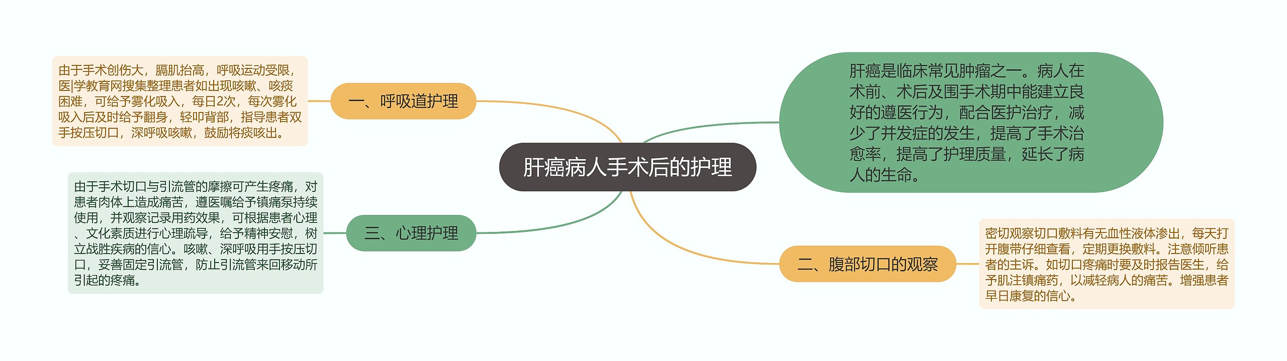 肝癌病人手术后的护理思维导图