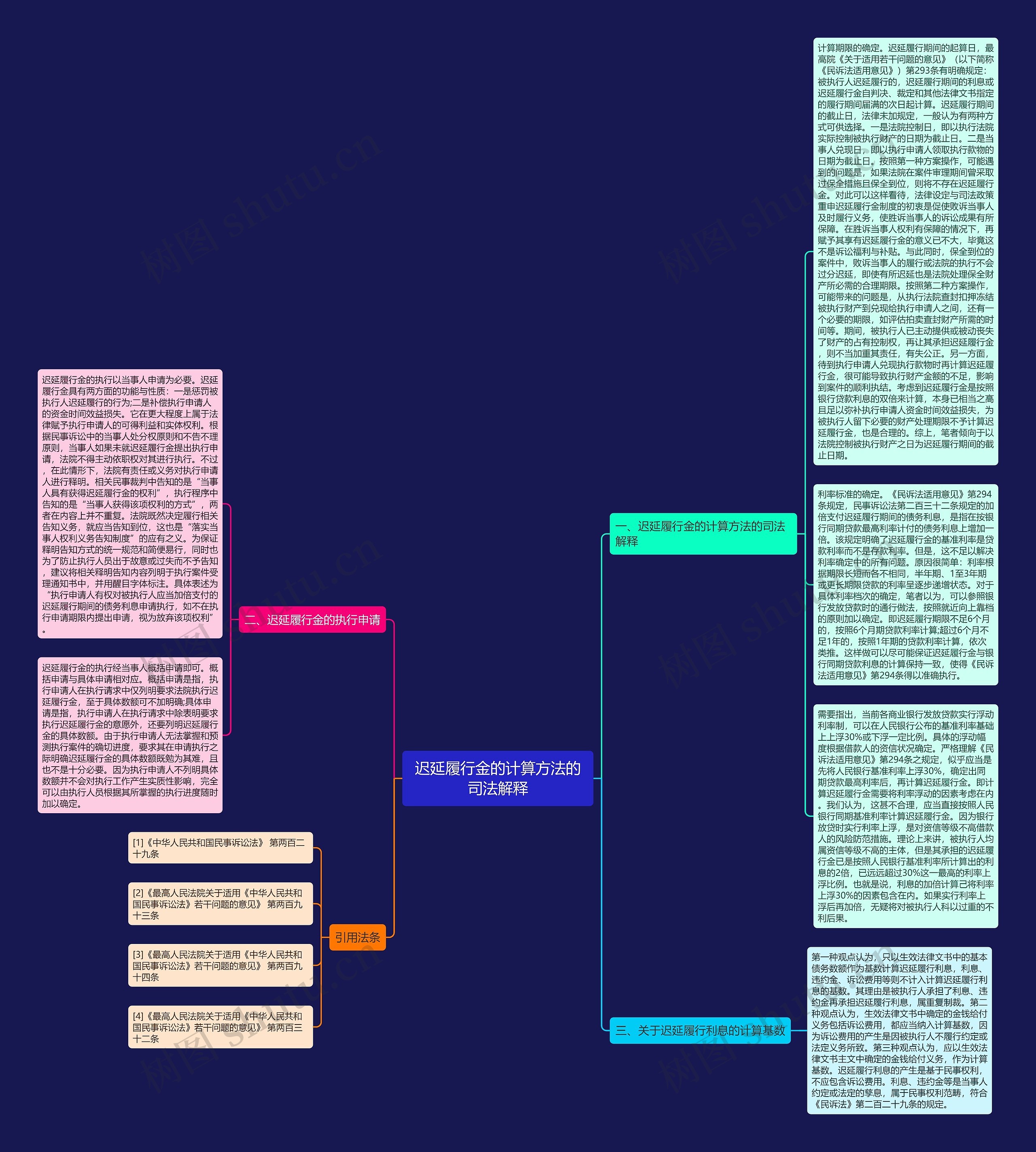 迟延履行金的计算方法的司法解释思维导图
